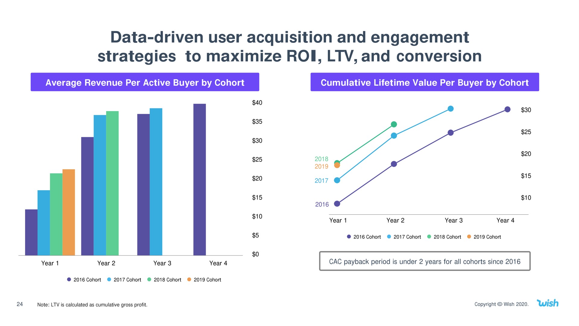 data driven user acquisition and engagement strategies to maximize roi and conversion | Wish