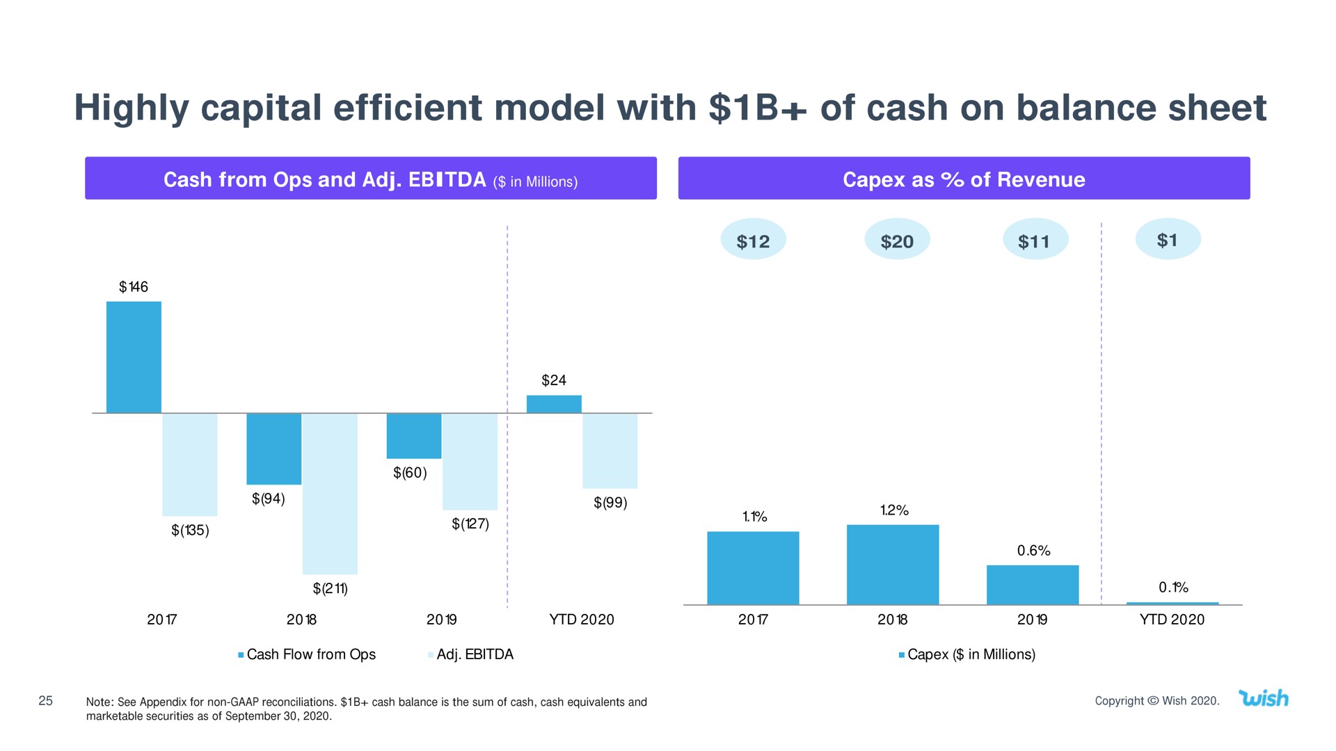 highly capital efficient model with of cash on balance sheet | Wish