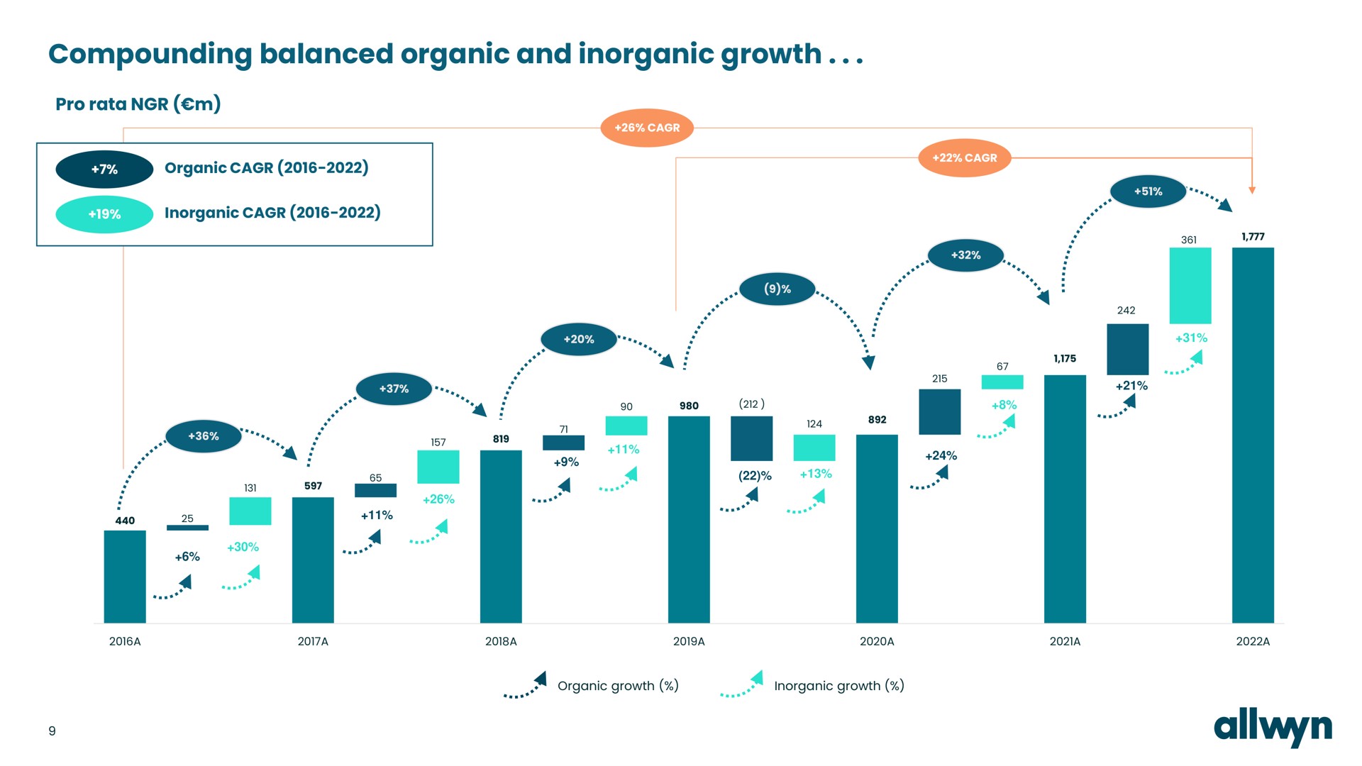 compounding balanced organic and inorganic growth on | Allwyn