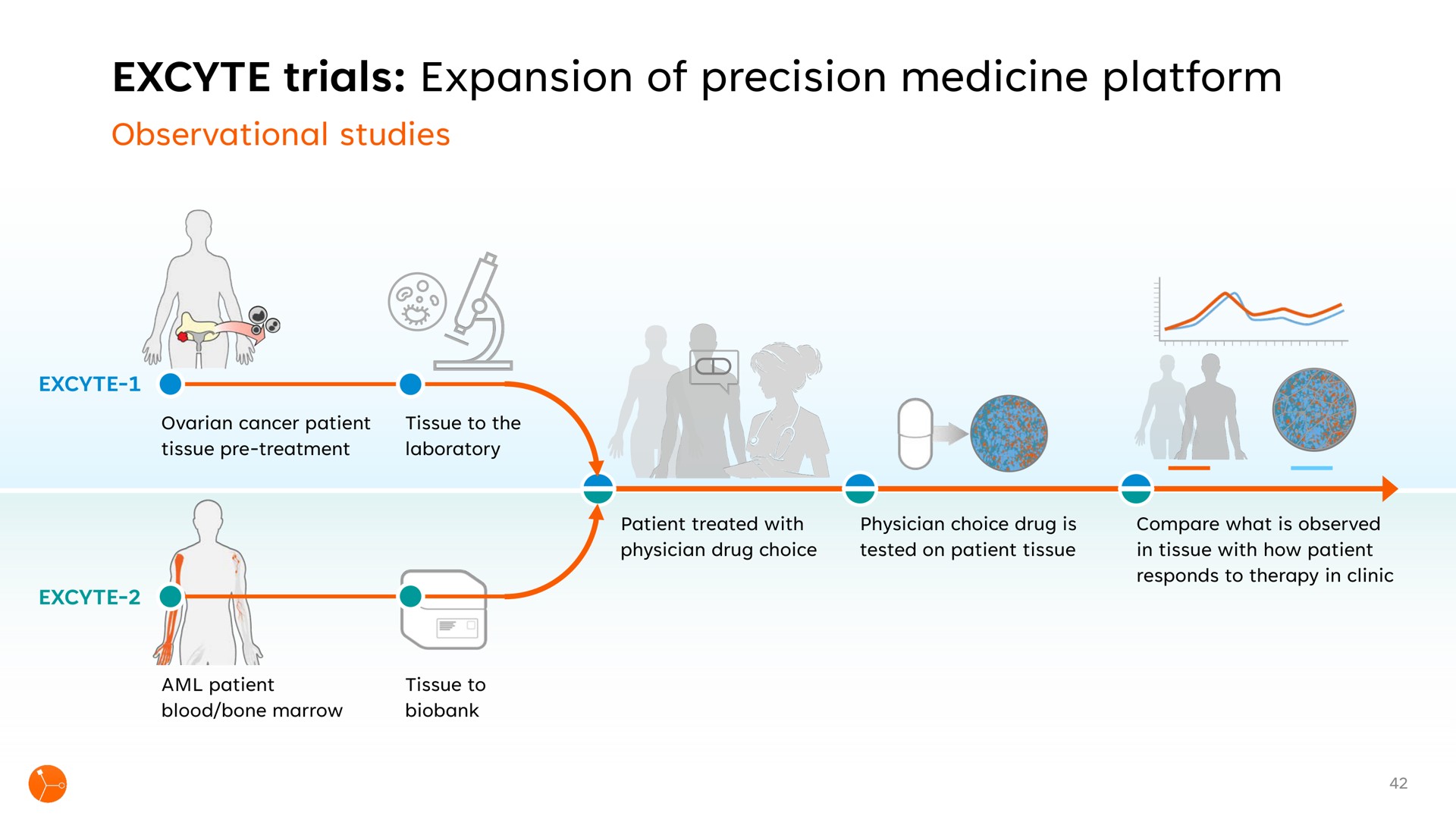 trials expansion of precision medicine platform a i | Exscientia