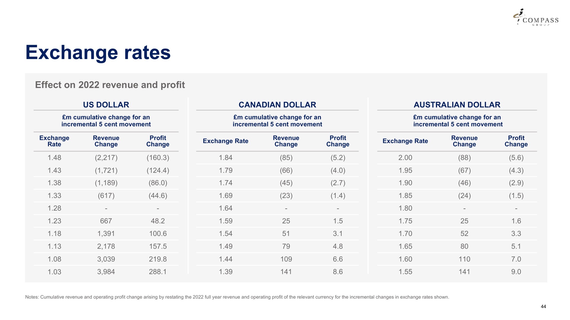 exchange rates effect on revenue and profit a compass rate profit rate revenue prof revenue raft | Compass Group