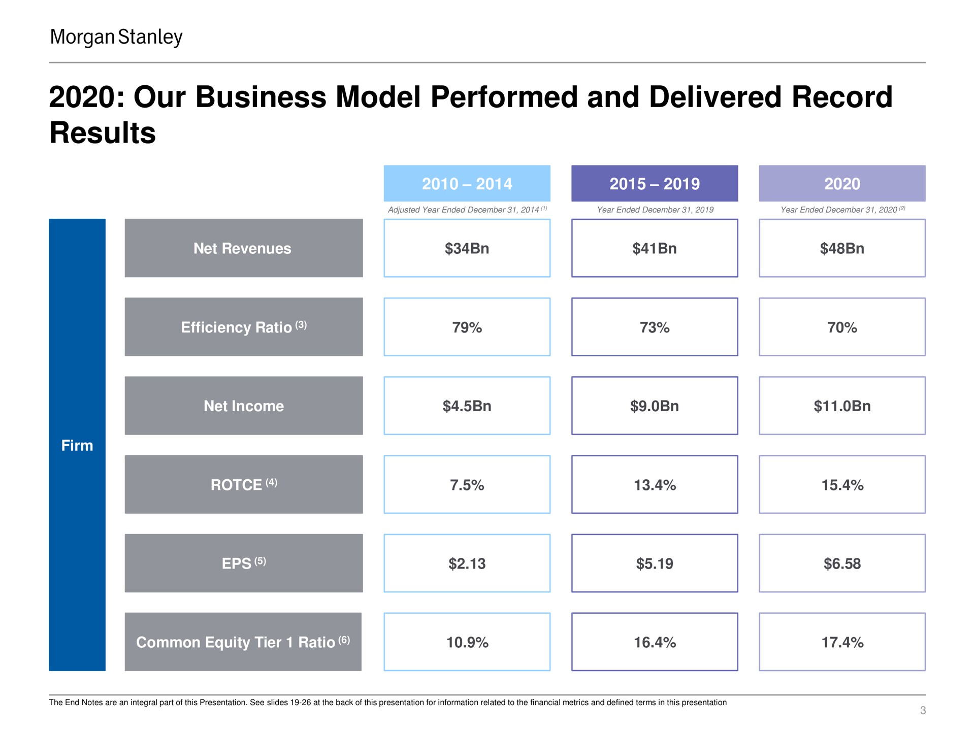 our business model performed and delivered record results | Morgan Stanley
