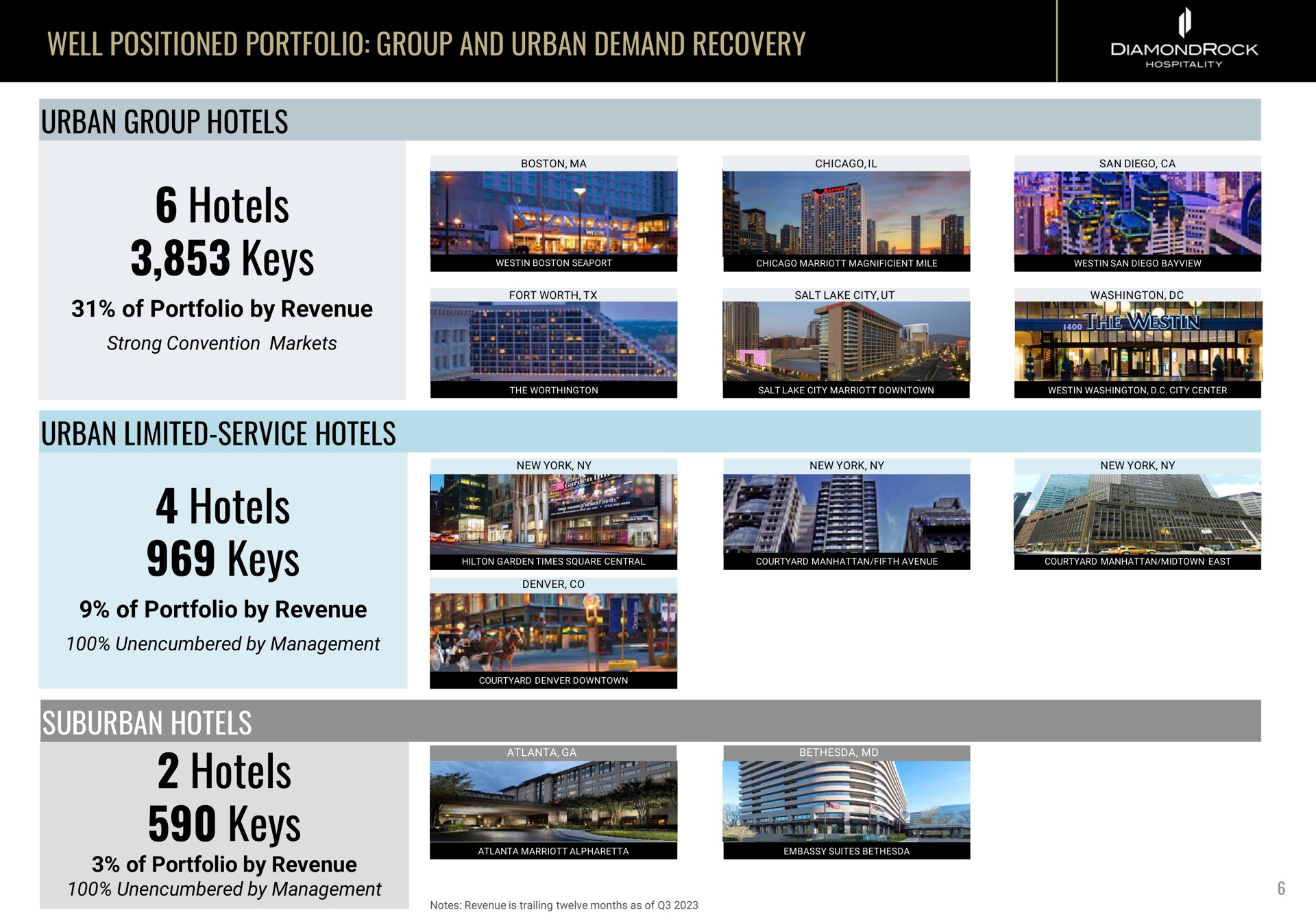 well positioned portfolio group and urban demand recovery urban group hotels hotels keys of portfolio by revenue urban limited service hotels hotels keys of portfolio by revenue suburban hotels hotels keys trout otto rea eel cise a a | DiamondRock Hospitality