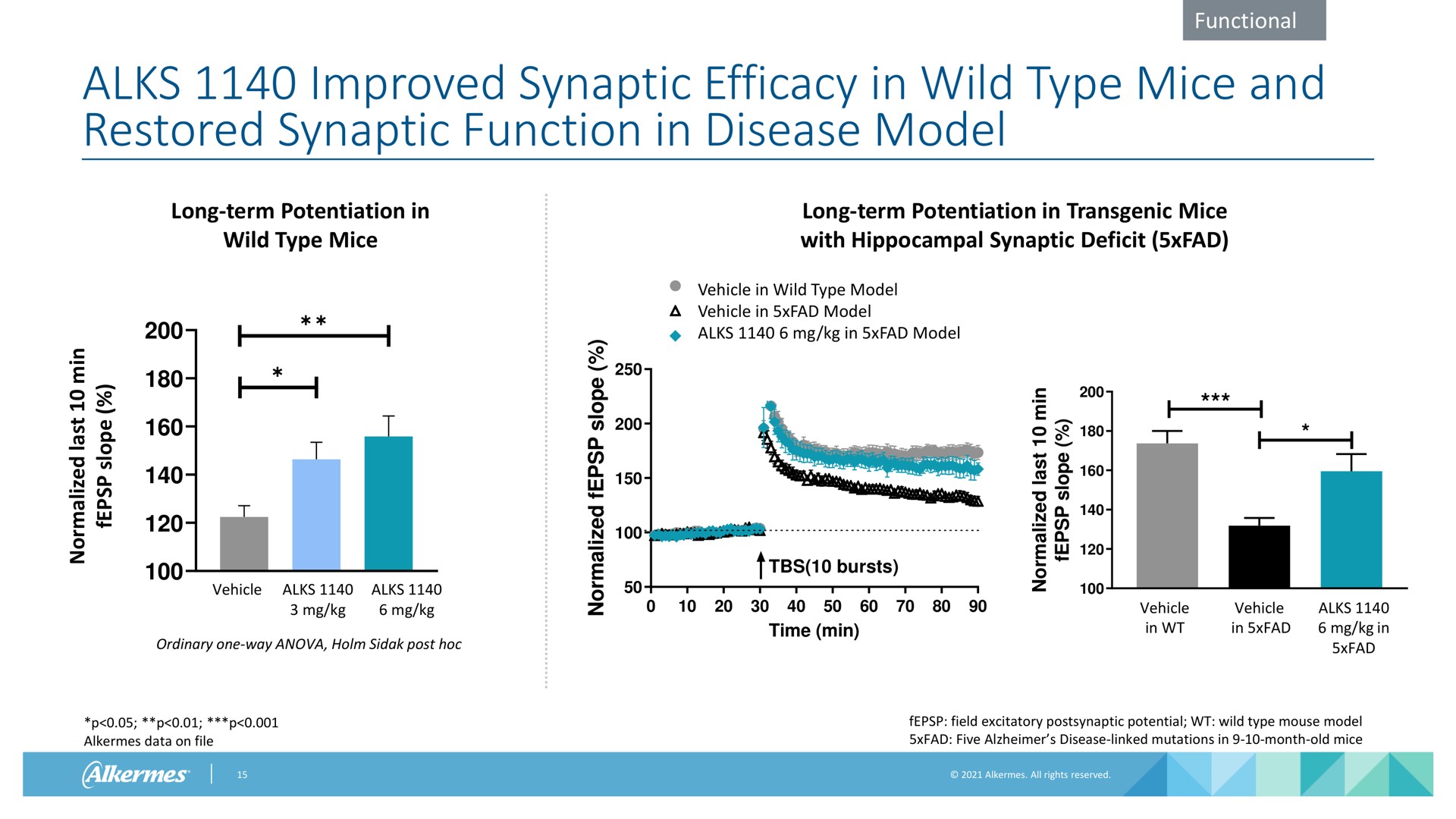 improved synaptic efficacy in wild type mice and restored synaptic function in disease model functional long term potentiation in wild type mice long term potentiation in mice with hippocampal synaptic deficit vehicle in wild type model vehicle in model in model vehicle ordinary one way holm post vehicle in vehicle in in alkermes data on file field excitatory postsynaptic potential wild type mouse model five disease linked mutations in month old mice a so bursts go | Alkermes