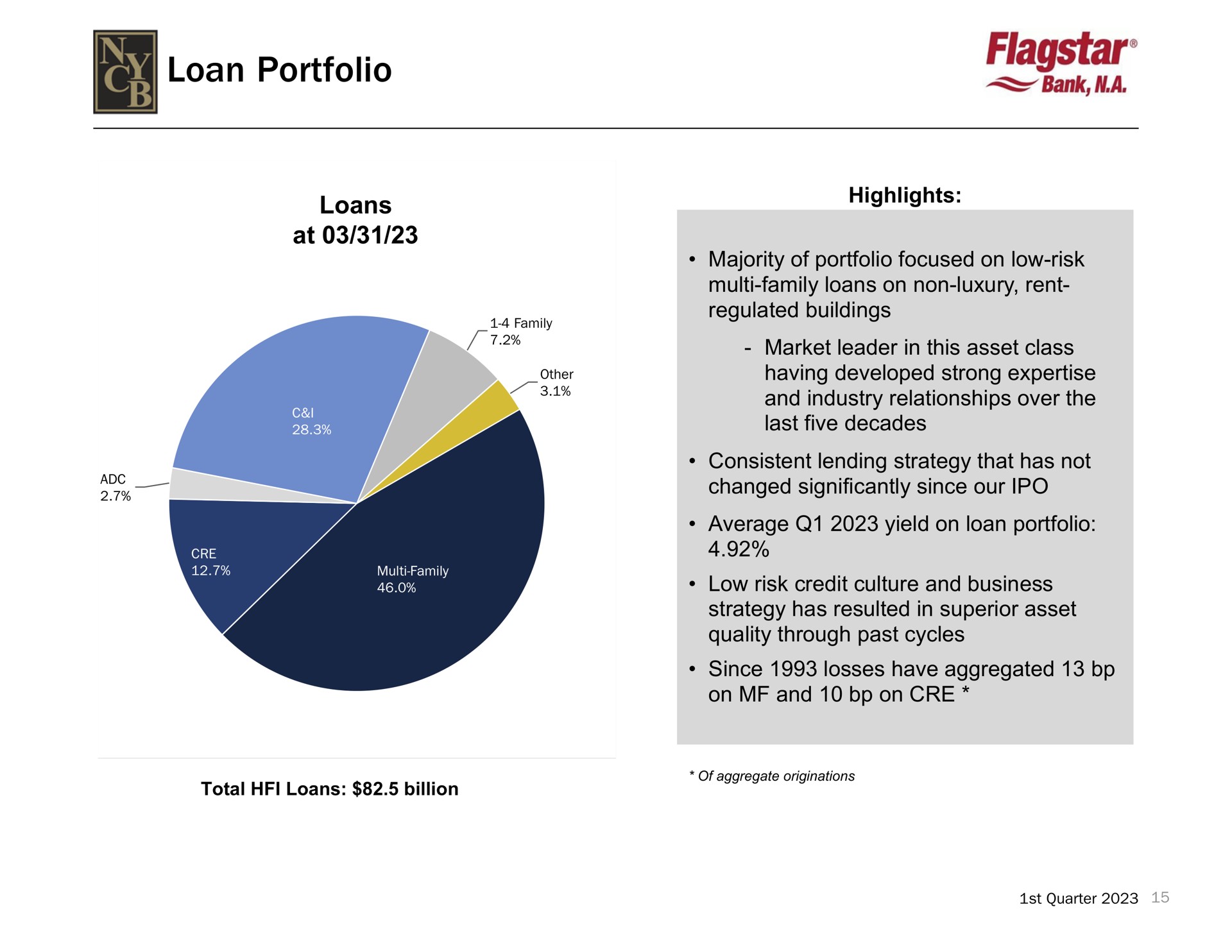 loan portfolio | New York Community Bancorp