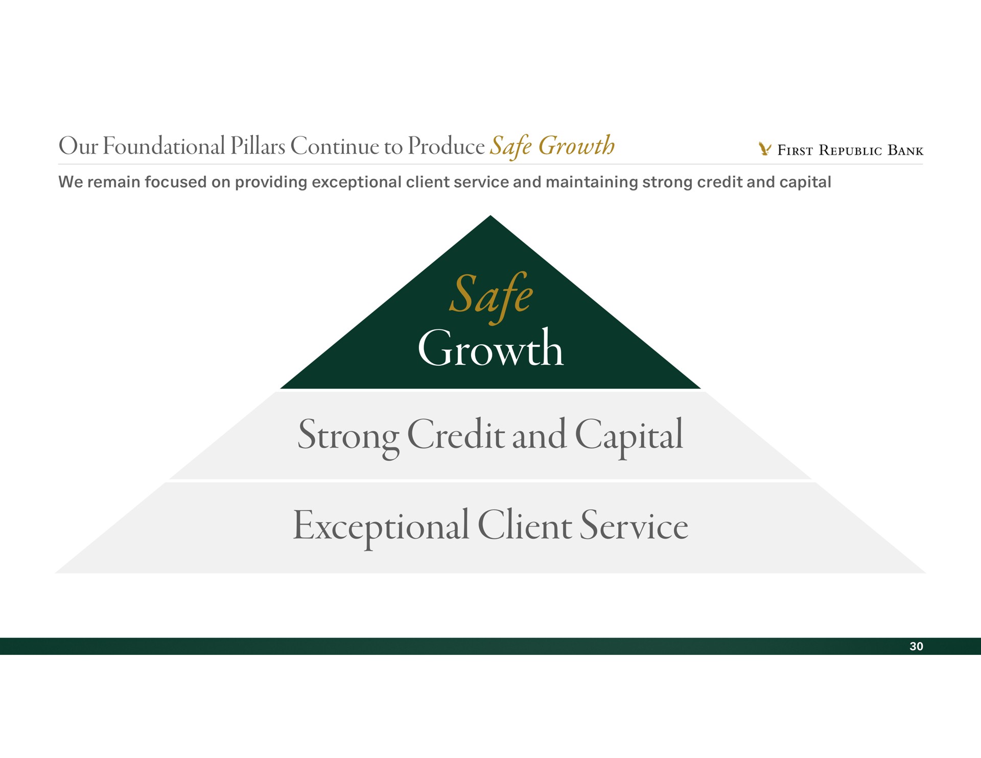 our foundational pillars continue to produce safe growth safe growth strong credit and capital exceptional client service first bank | First Republic Bank