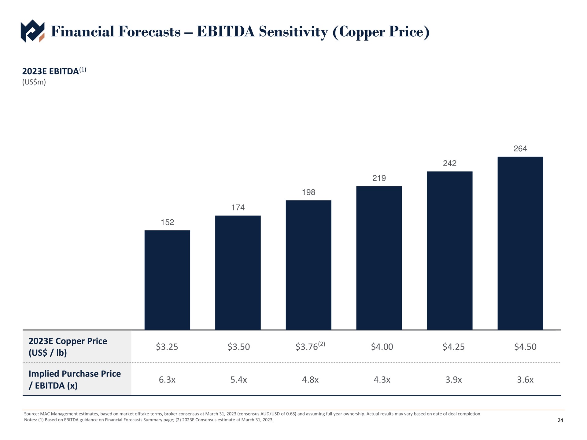financial forecasts sensitivity copper price uss | Metals Acquisition Corp