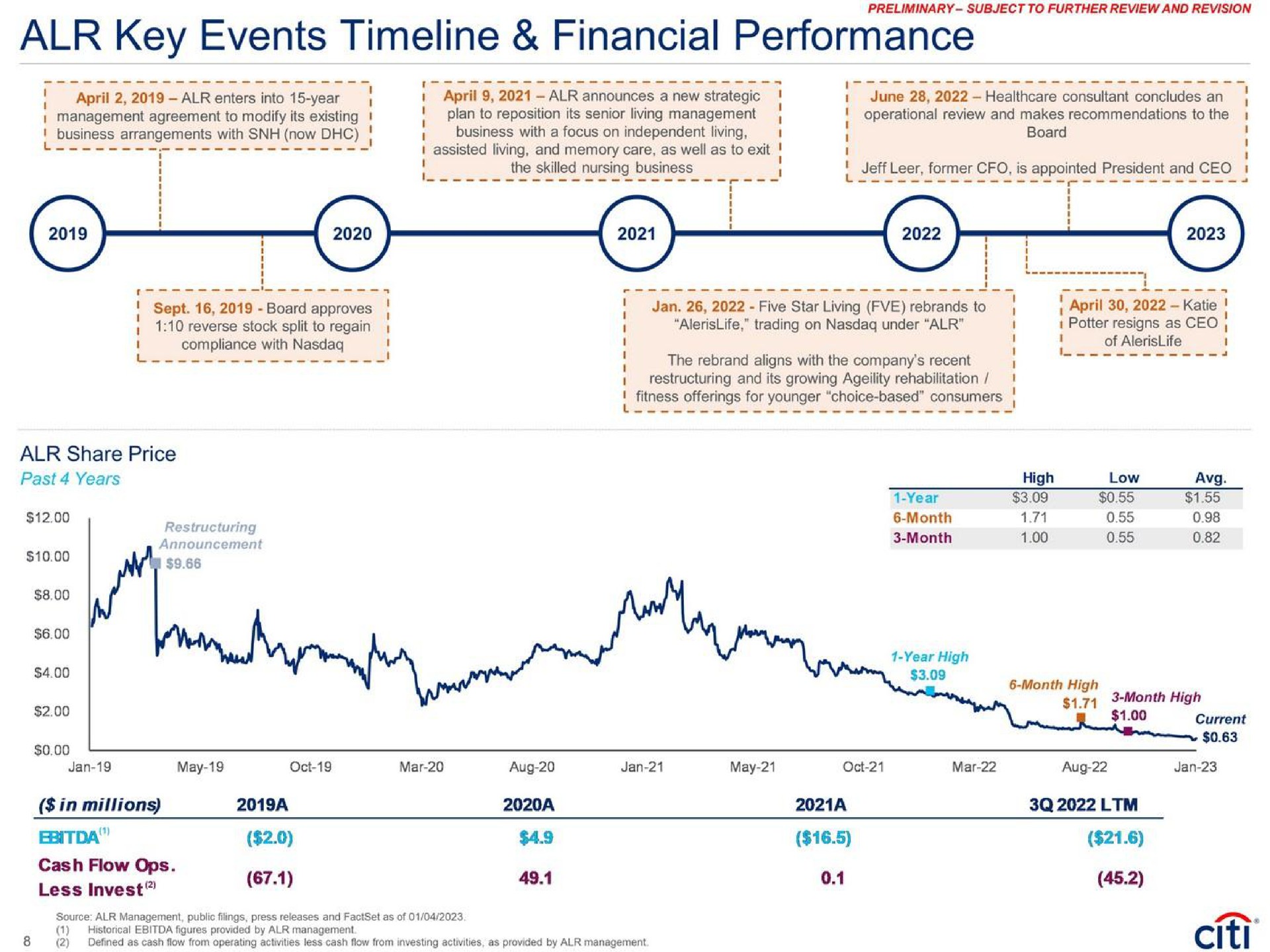 key events financial performance enters into year share price may in millions a a | Citi