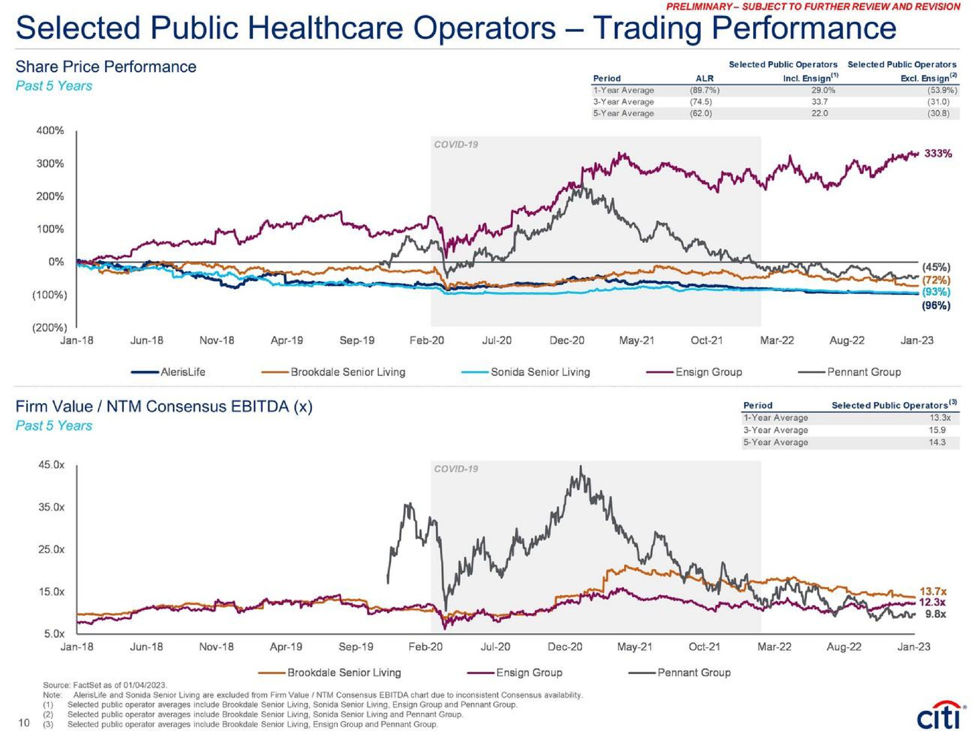 selected public operators trading performance pity a firm value consensus period selected public operators ere a a a | Citi