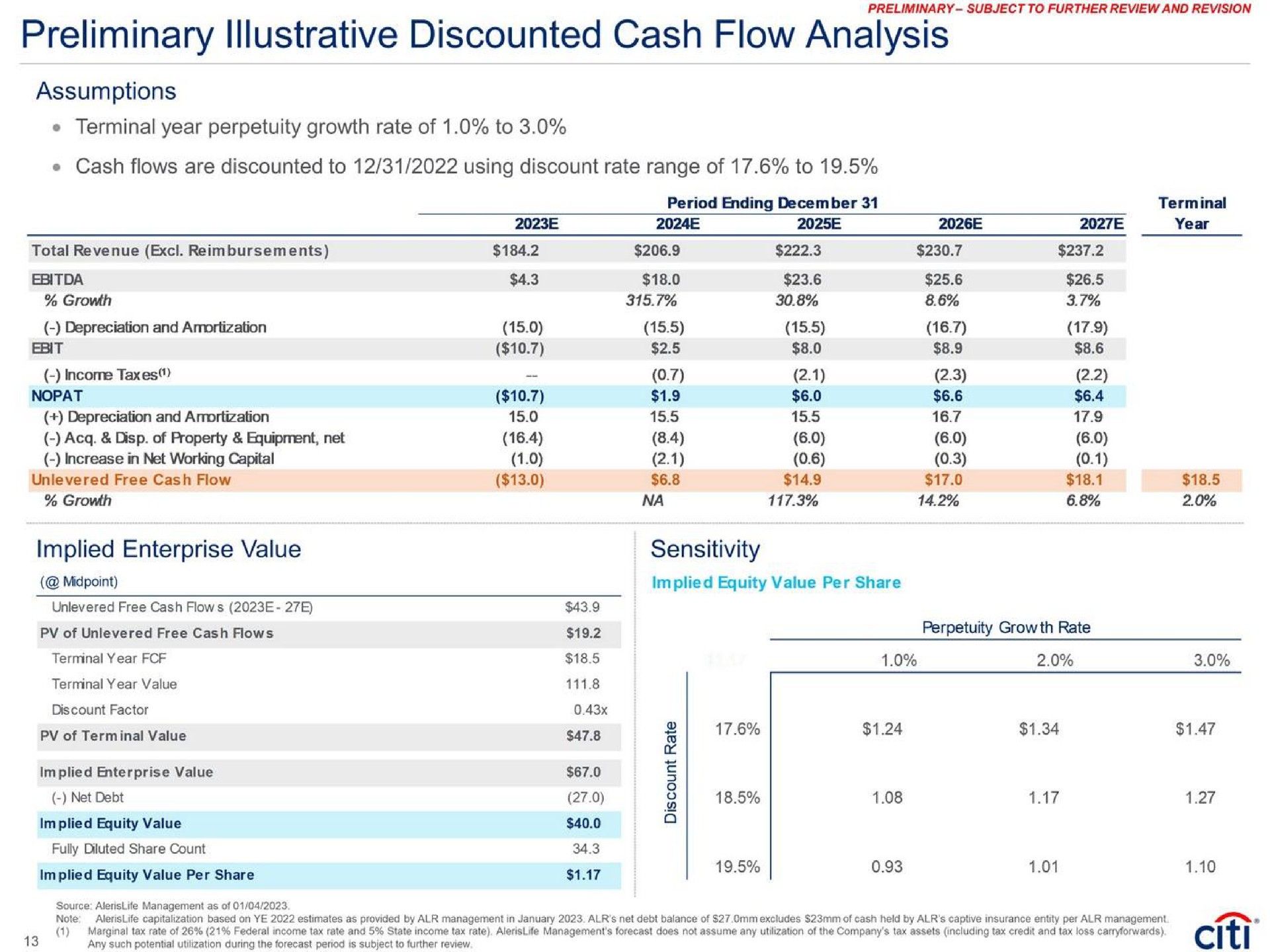 preliminary illustrative discounted cash flow analysis assumptions terminal year perpetuity growth rate of to cash flows are discounted to using discount rate range of to increase in net working capital implied enterprise value sensitivity | Citi