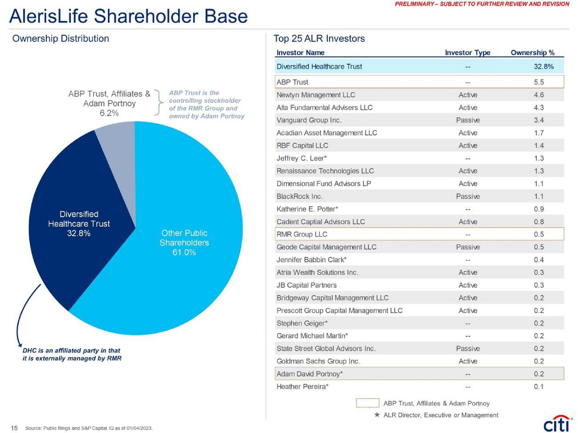 shareholder base ownership distribution top investors trust group | Citi