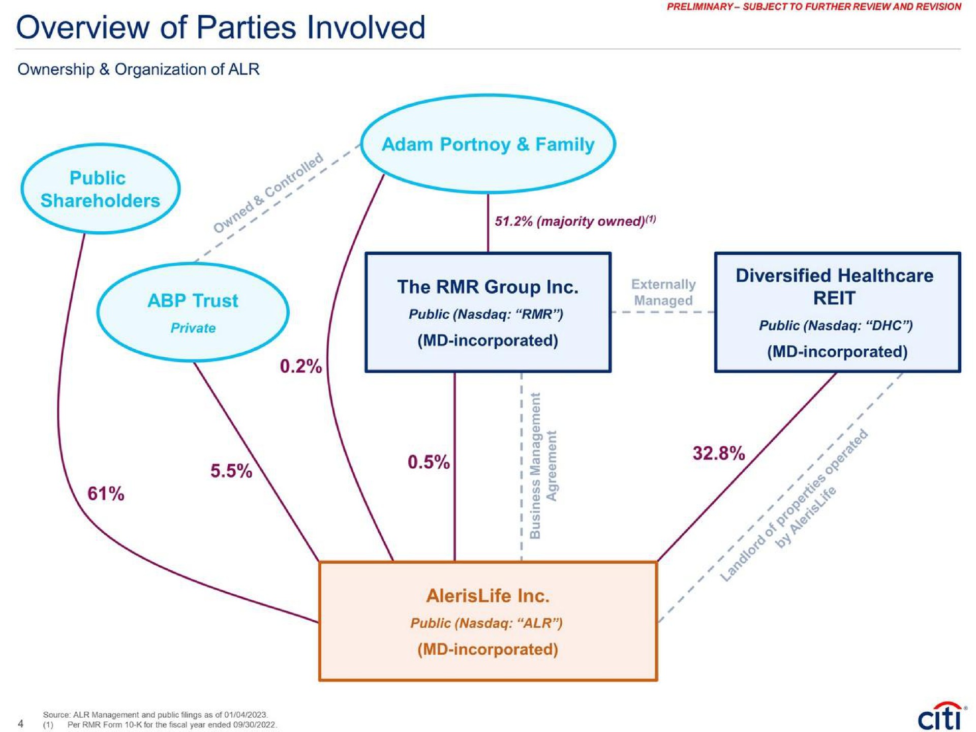 overview of parties involved ownership organization of public shareholders family trust the group public incorporated public incorporated diversified incorporated | Citi