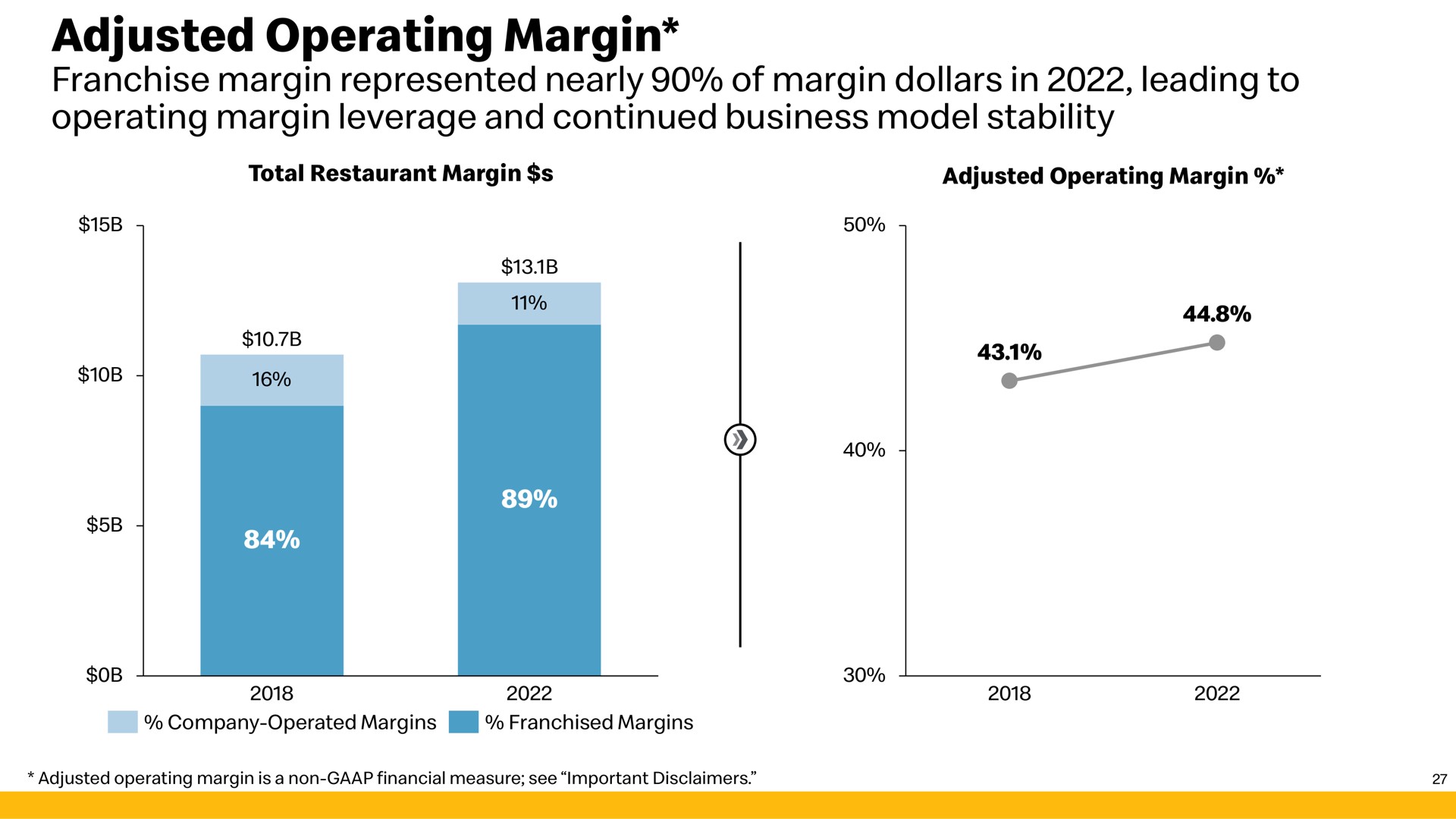 adjusted operating margin | McDonald's