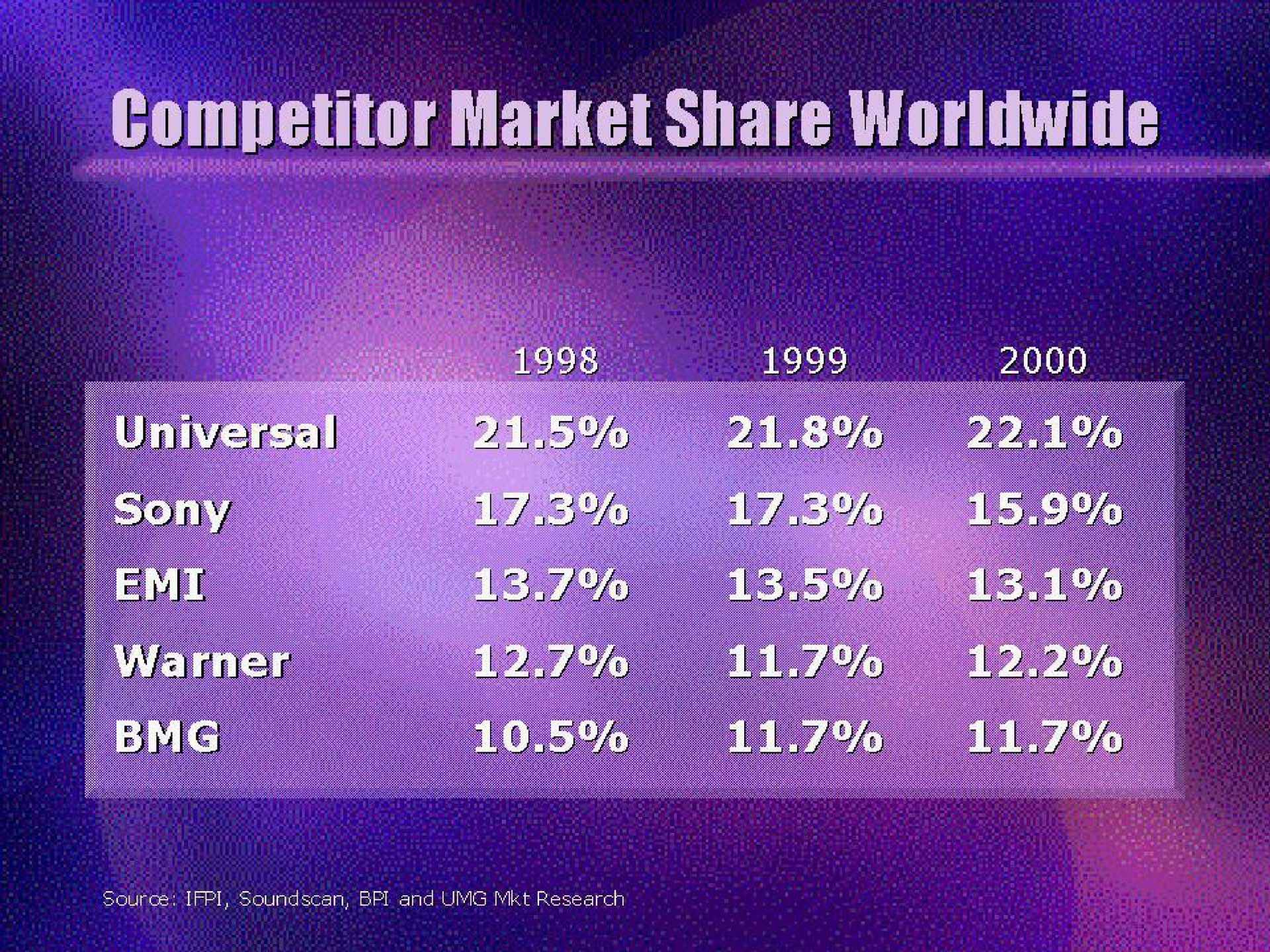 competitor market share | Universal Music Group
