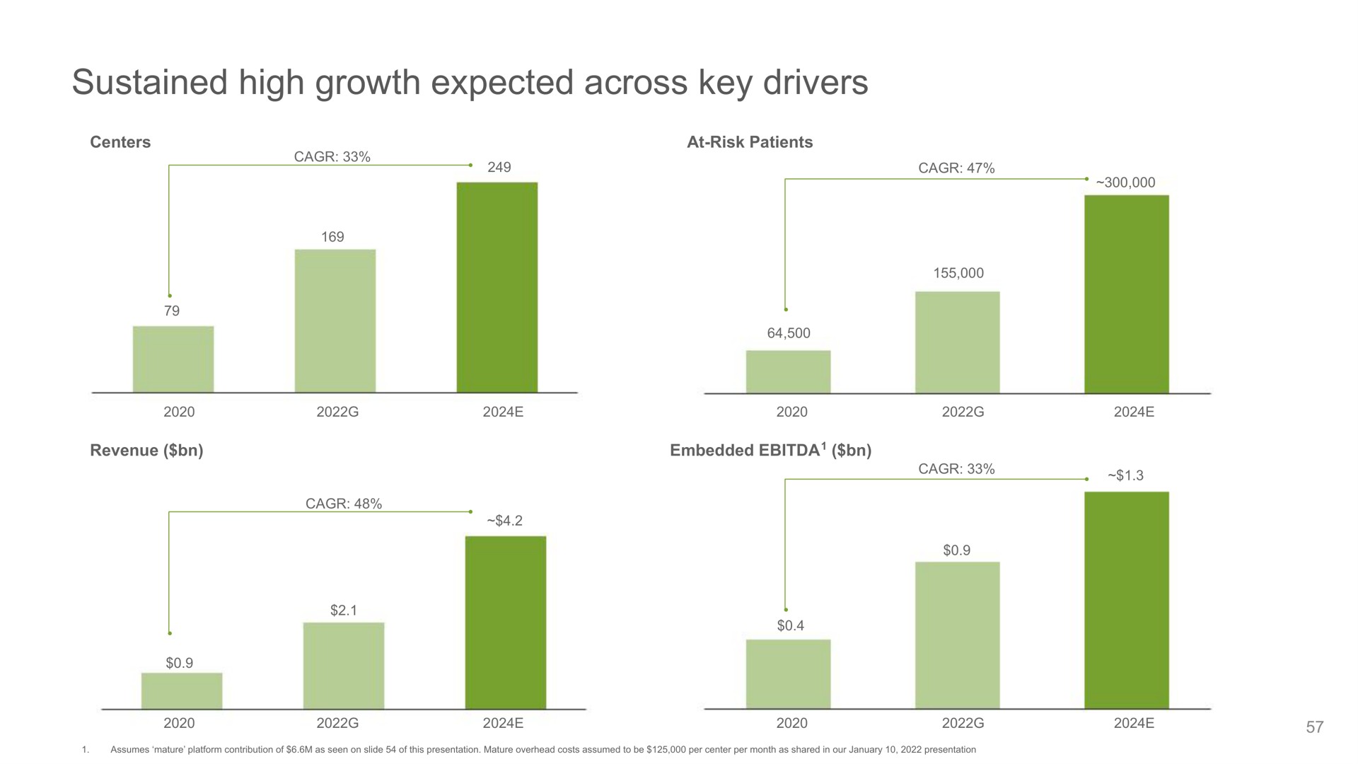 sustained high growth expected across key drivers | Oak Street Health