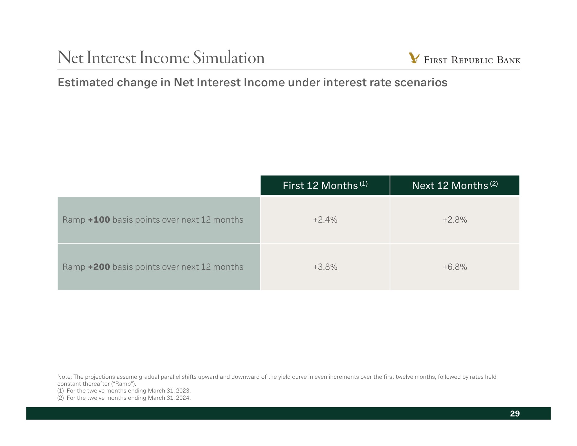 net interest income simulation repose estimated change in under rate scenarios | First Republic Bank