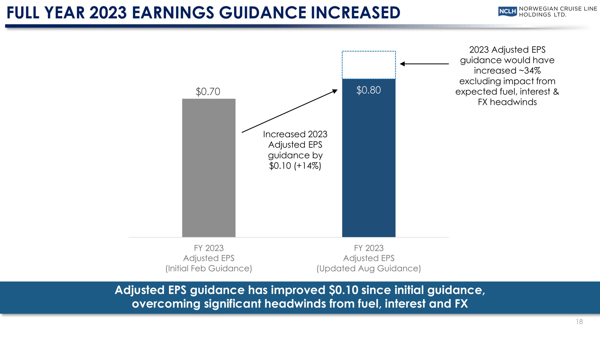 full year earnings guidance increased adjusted guidance has improved since initial guidance overcoming significant from fuel interest and ted shinny | Norwegian Cruise Line
