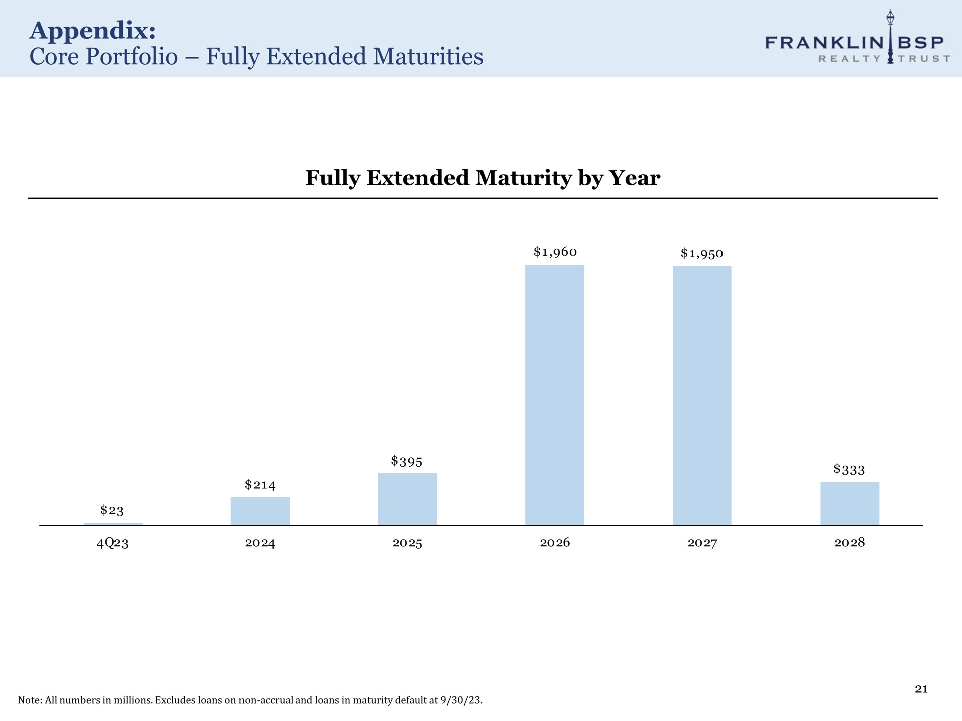 appendix core portfolio fully extended maturities fully extended maturity by year as franklin realty trust | Franklin BSP Realty Trust