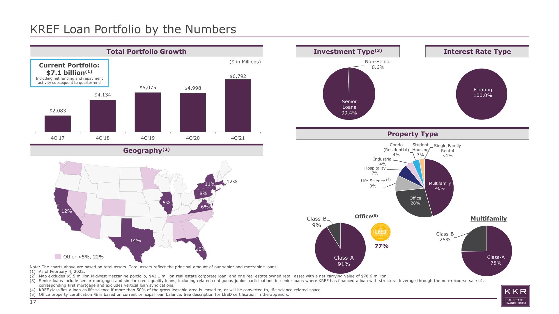 loan portfolio by the numbers total growth investment type interest rate type billion a property type | KKR Real Estate Finance Trust
