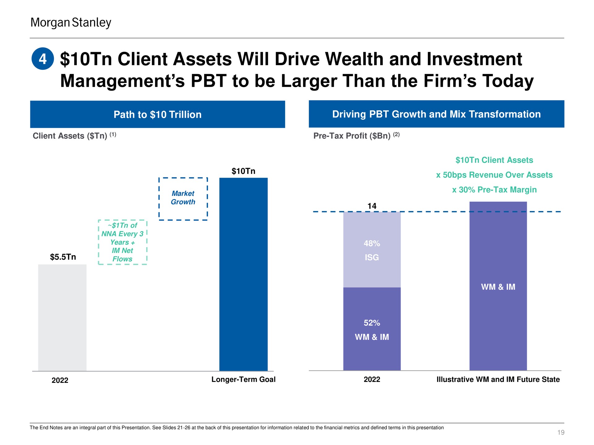 client assets will drive wealth and investment management to be than the firm today | Morgan Stanley