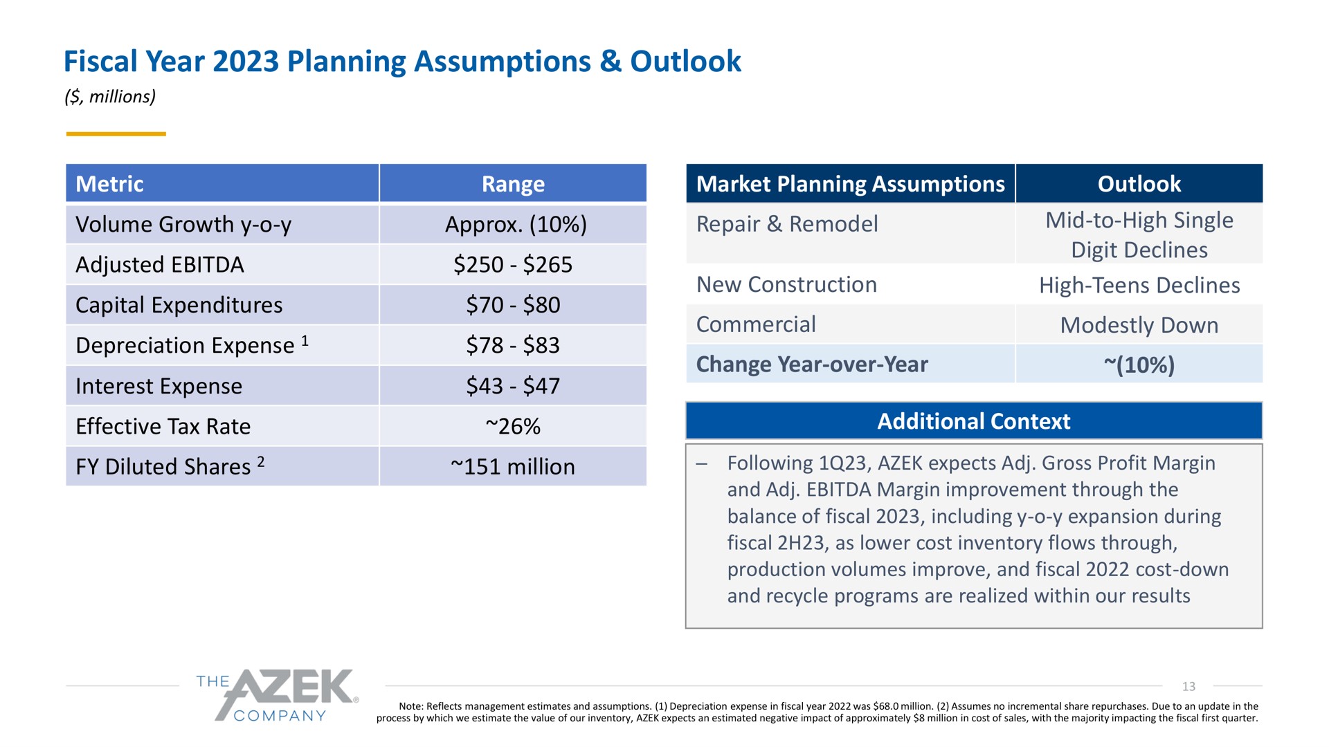 fiscal year planning assumptions outlook volume growth adjusted capital expenditures depreciation expense interest expense effective tax rate repair remodel mid to high single digit declines change year over year additional context | Azek
