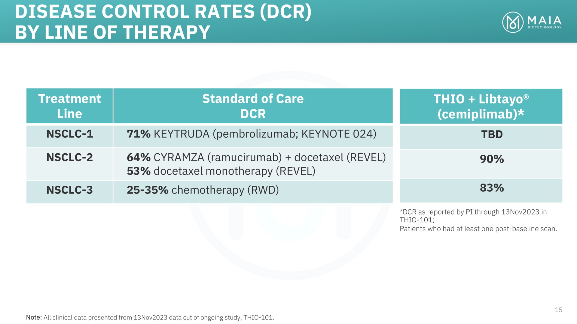 disease control rates by line of therapy | MAIA Biotechnology