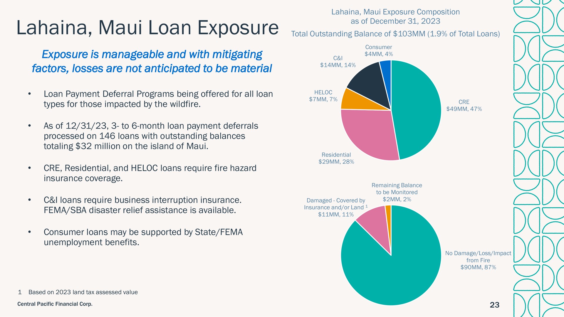 loan exposure | Central Pacific Financial