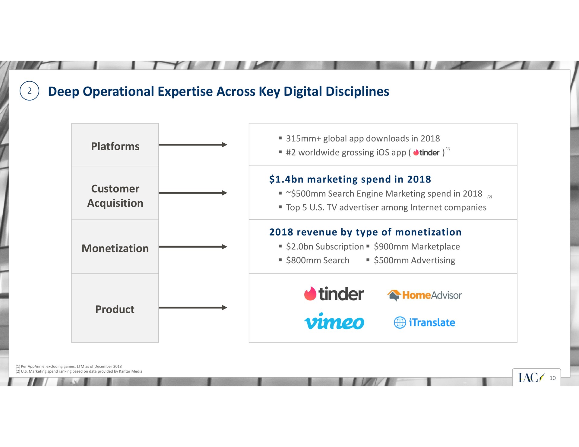 deep operational across key digital disciplines platforms customer acquisition monetization product i i tinder | IAC