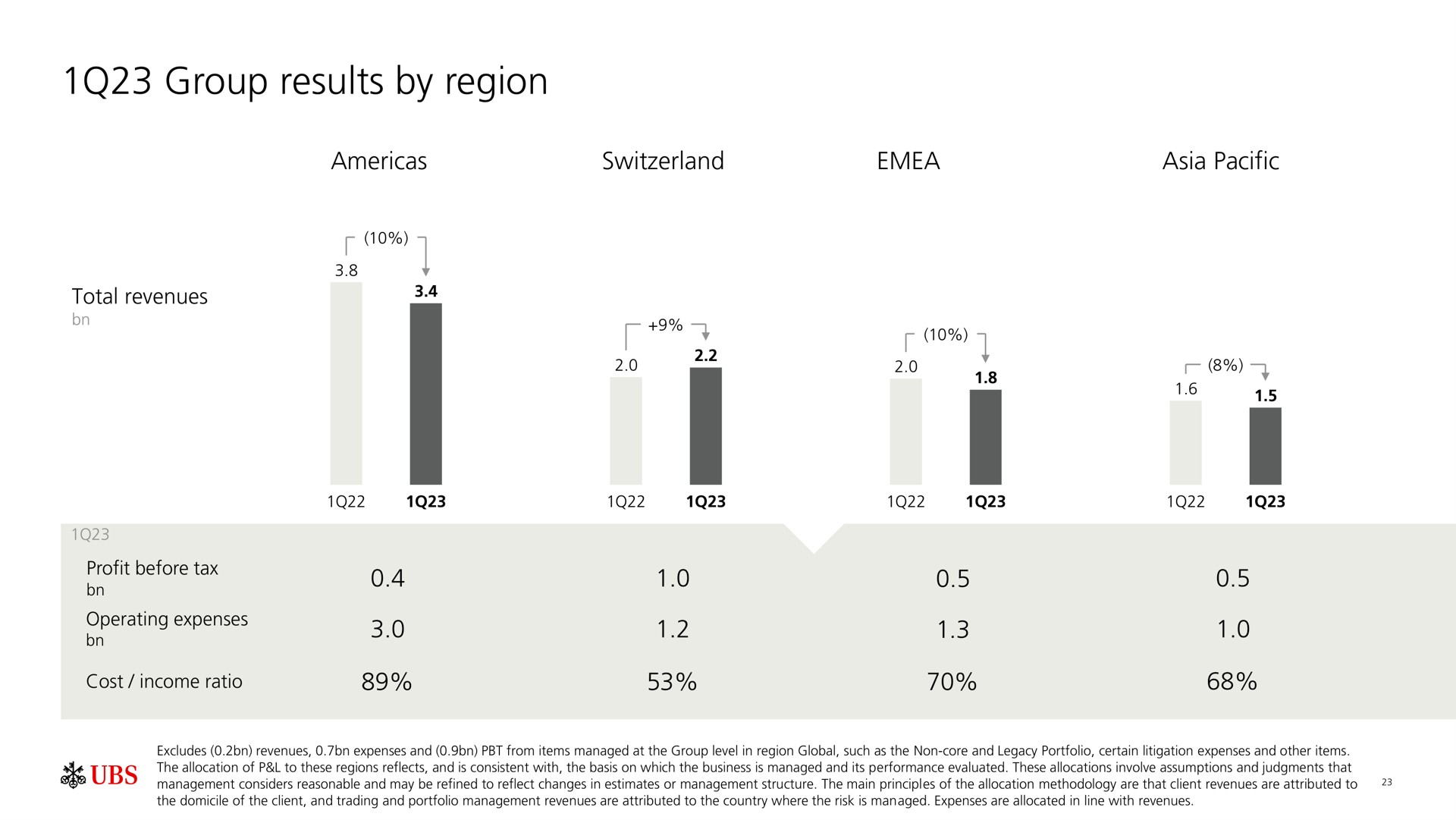 group results by region | UBS