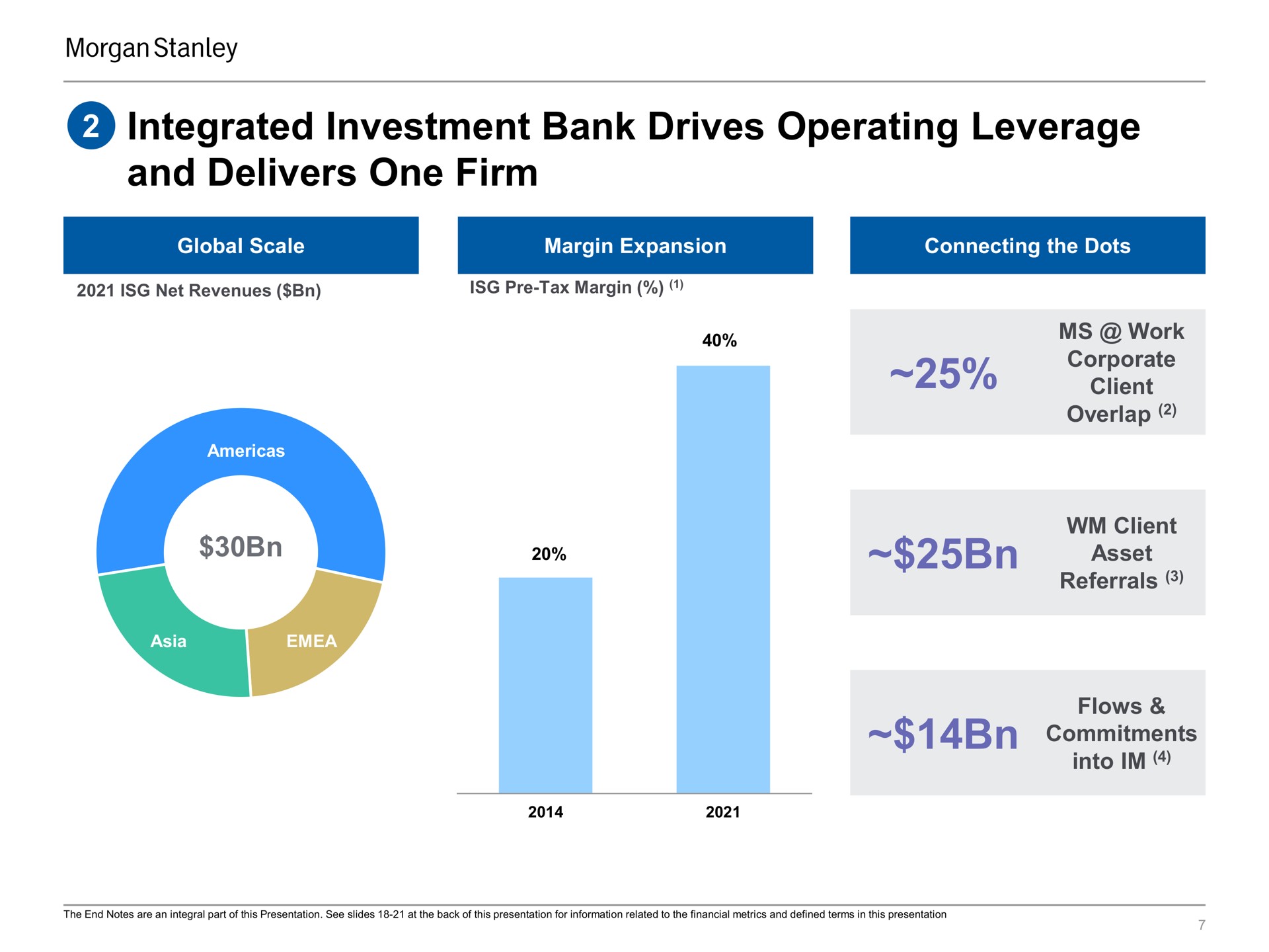 integrated investment bank drives operating leverage and delivers one firm | Morgan Stanley