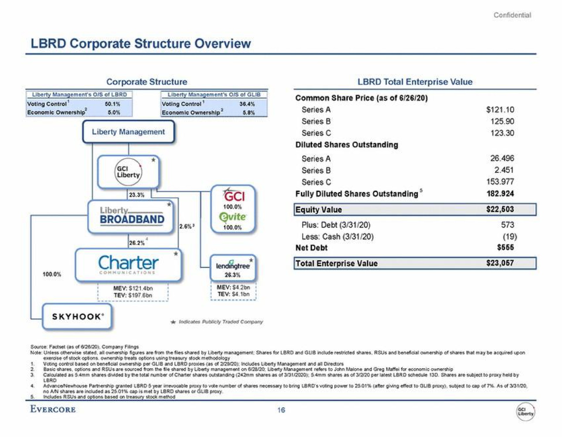 corporate structure overview ownership ownership via | Evercore