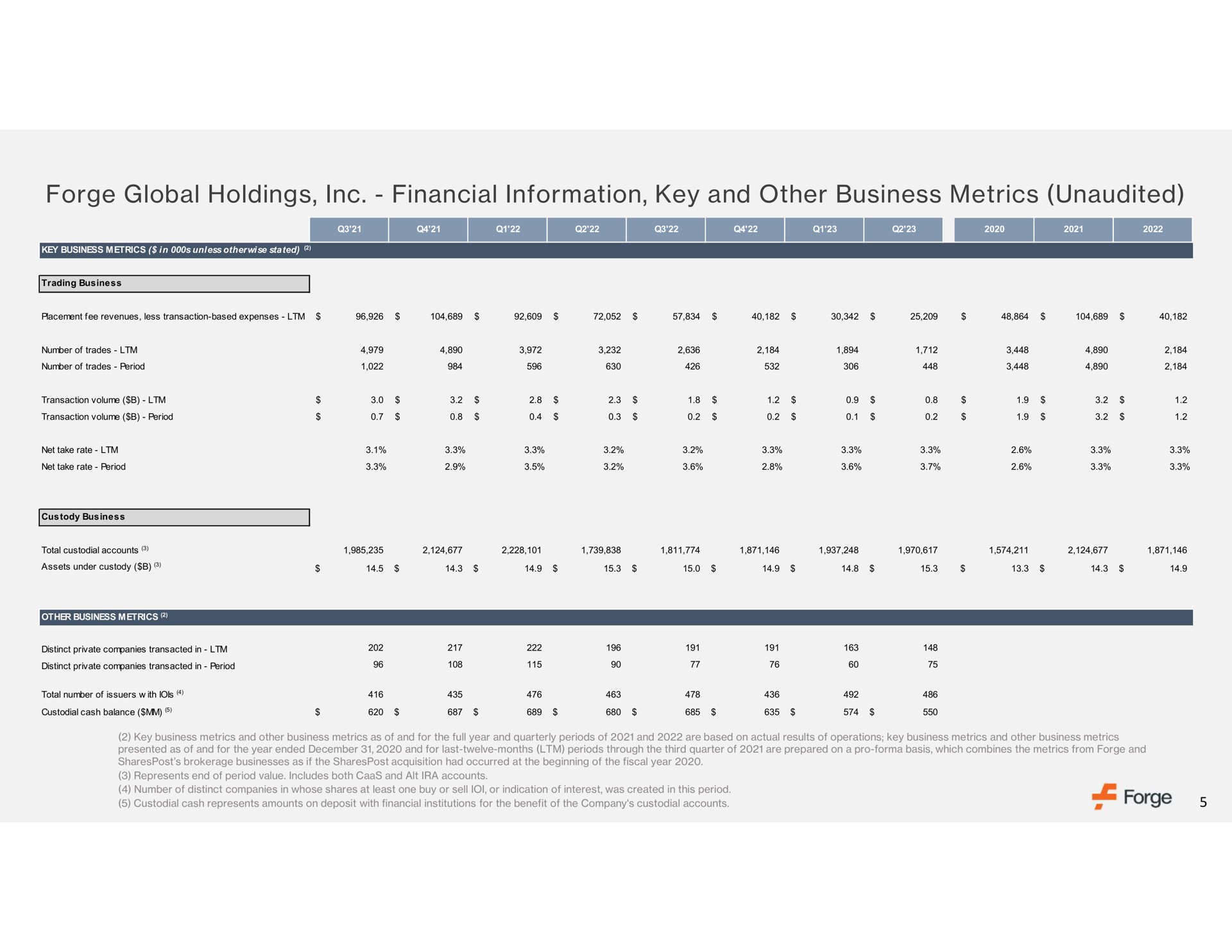 forge global holdings financial information key and other business metrics unaudited | Forge