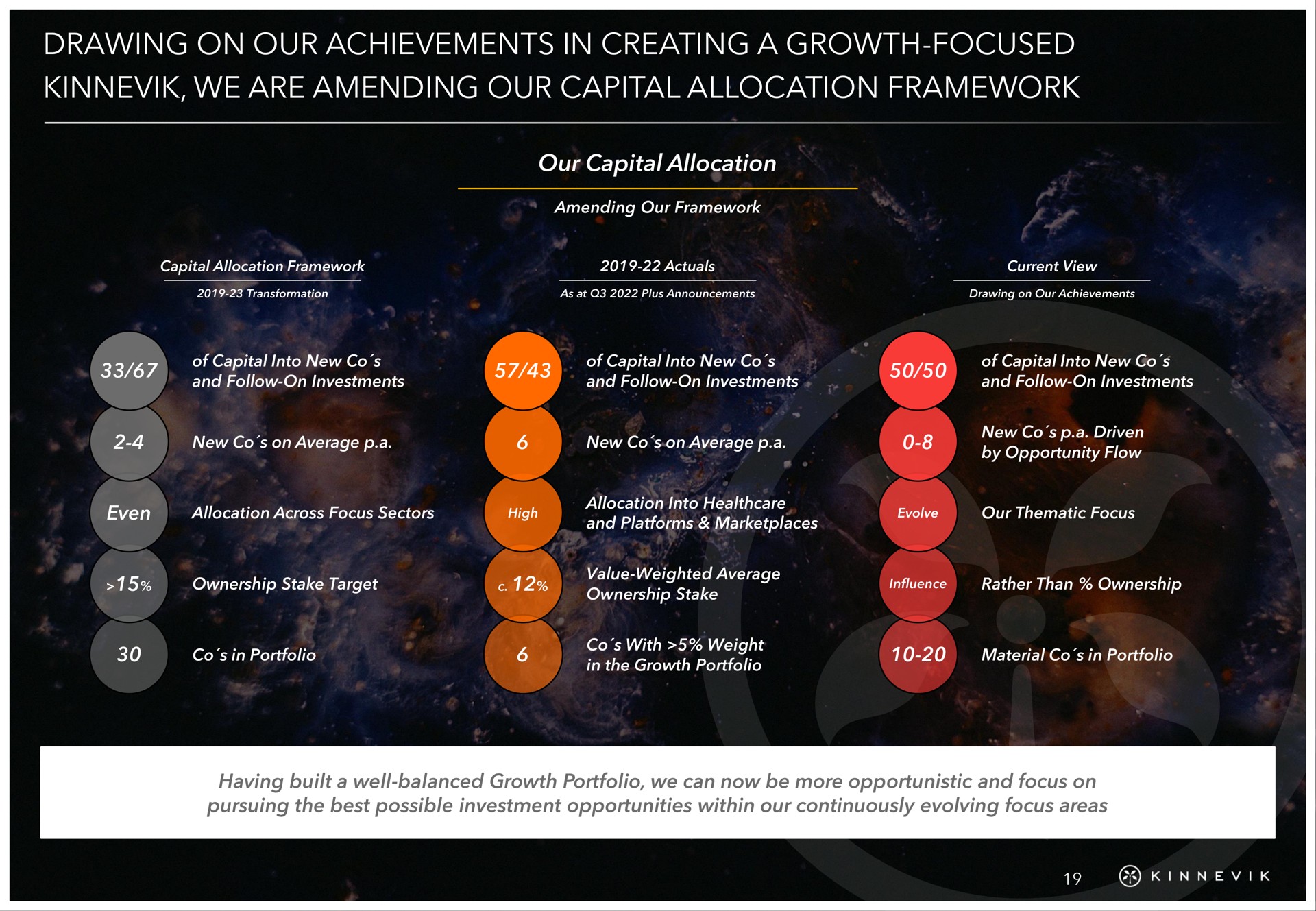 drawing on our achievements in creating a growth focused we are amending our capital allocation framework | Kinnevik