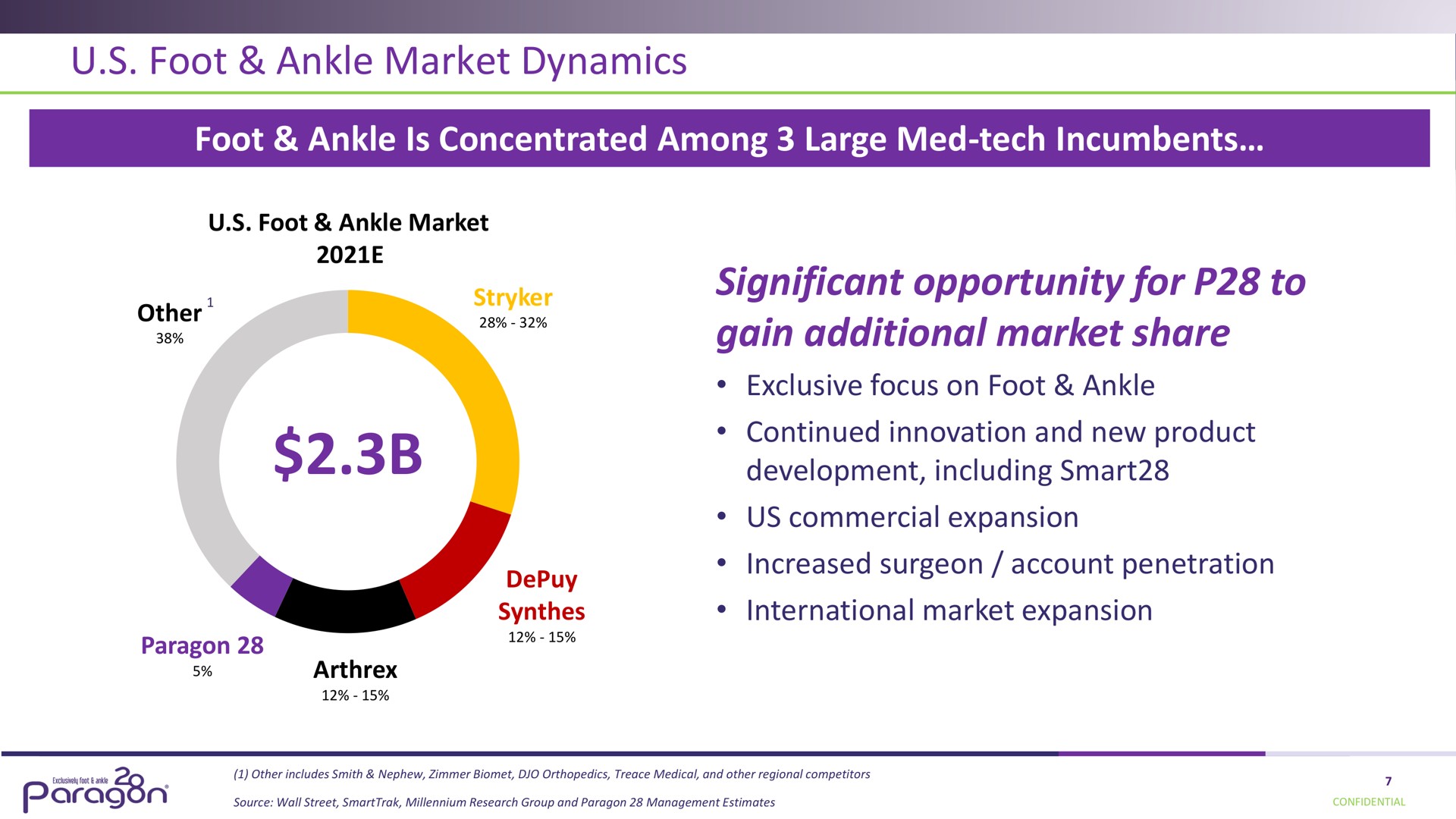 foot ankle market dynamics foot ankle is concentrated among large tech incumbents significant opportunity for to gain additional market share | Paragon28