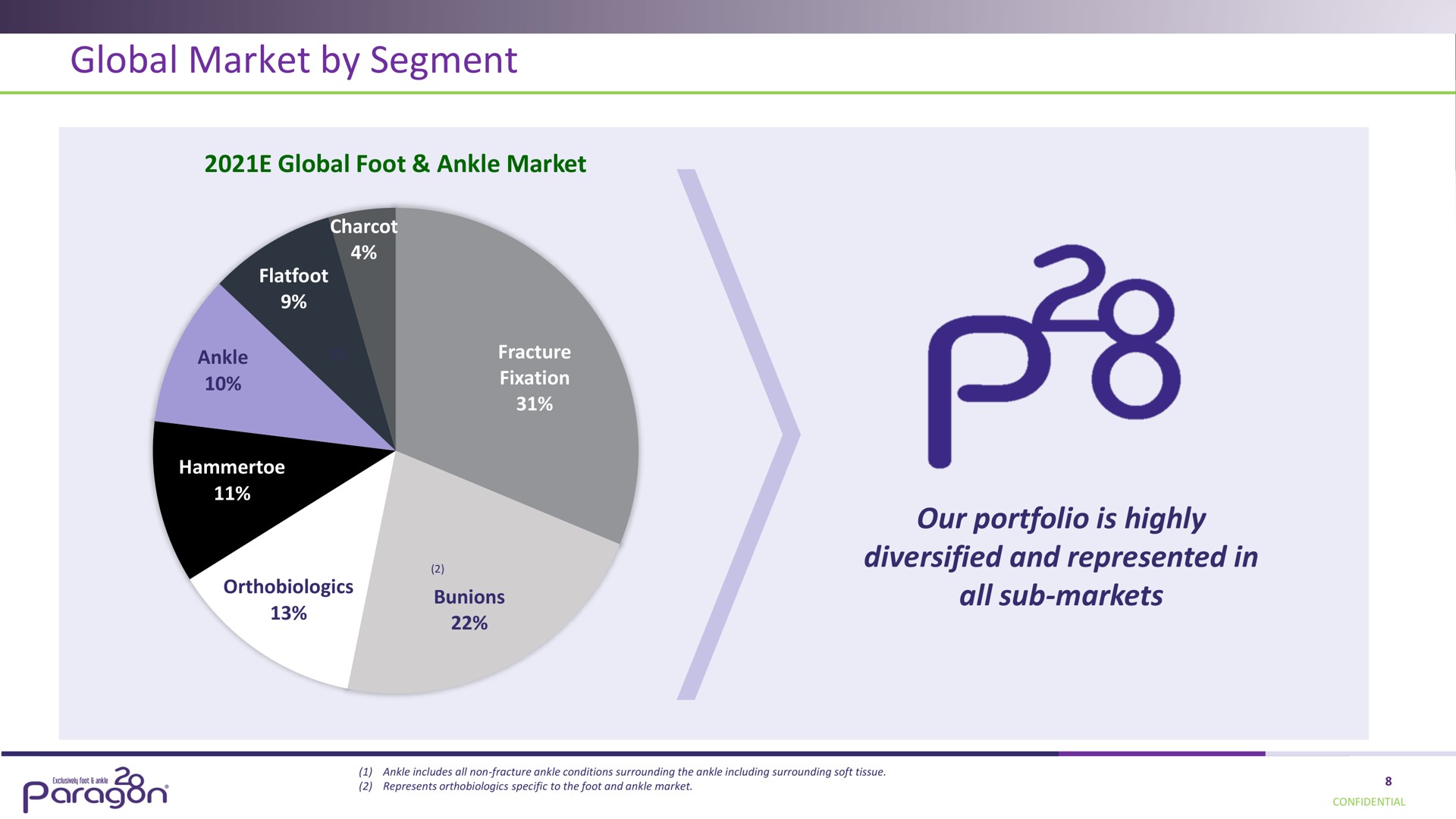global market by segment a | Paragon28