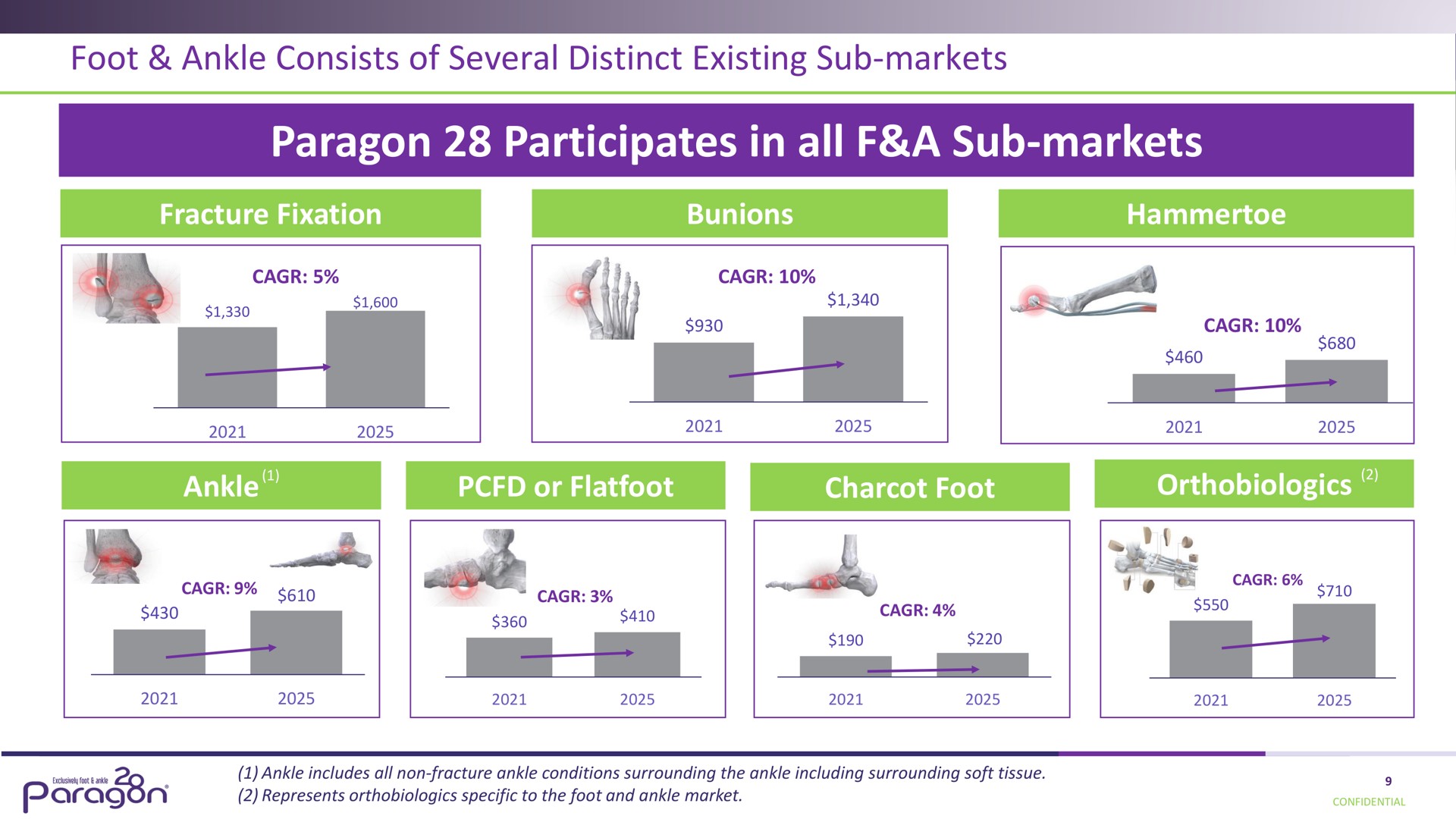 foot ankle consists of several distinct existing sub markets paragon participates in all a sub markets i | Paragon28