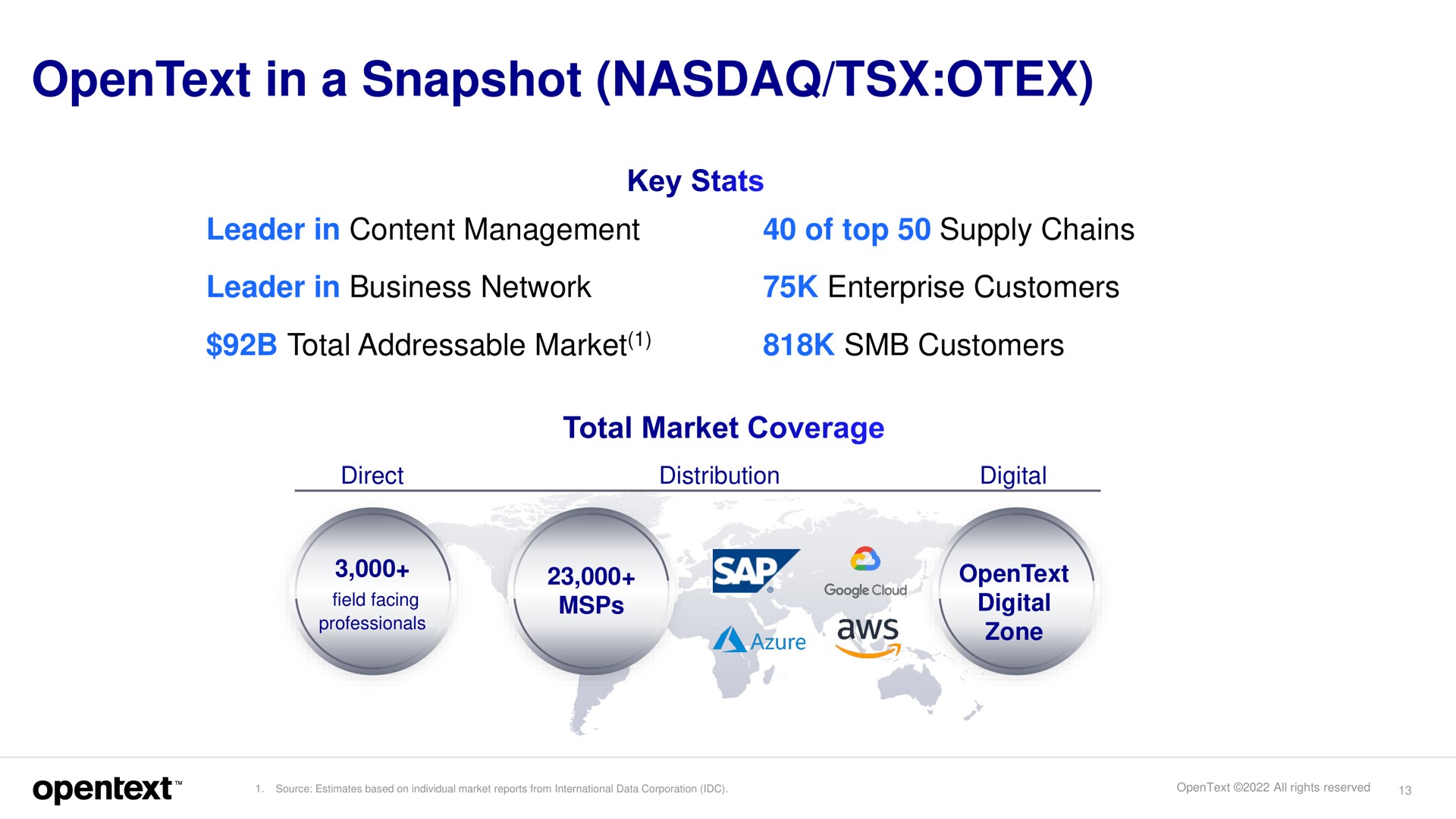 in a snapshot leader in content management of top supply chains leader in business network enterprise customers total market customers | OpenText