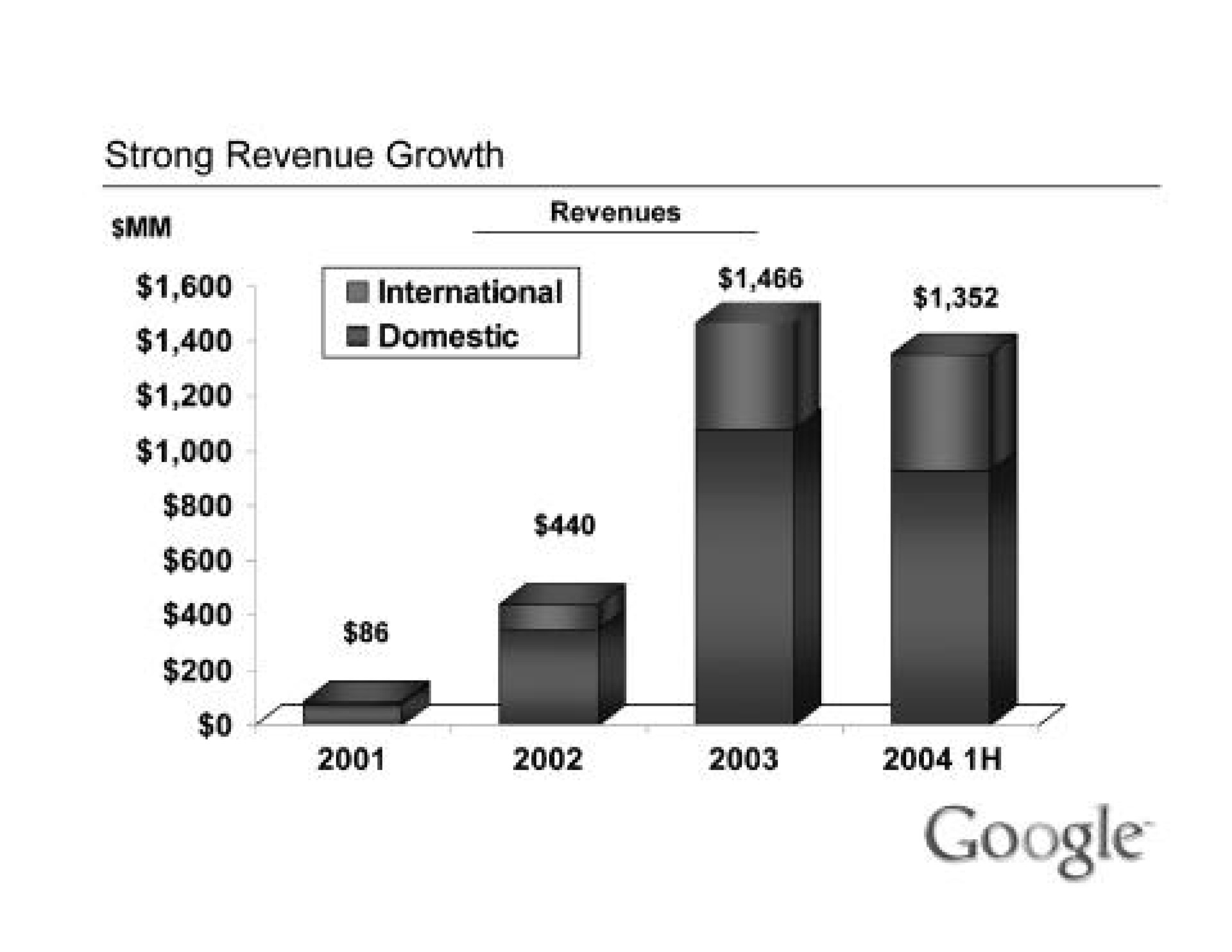 strong revenue growth | Alphabet
