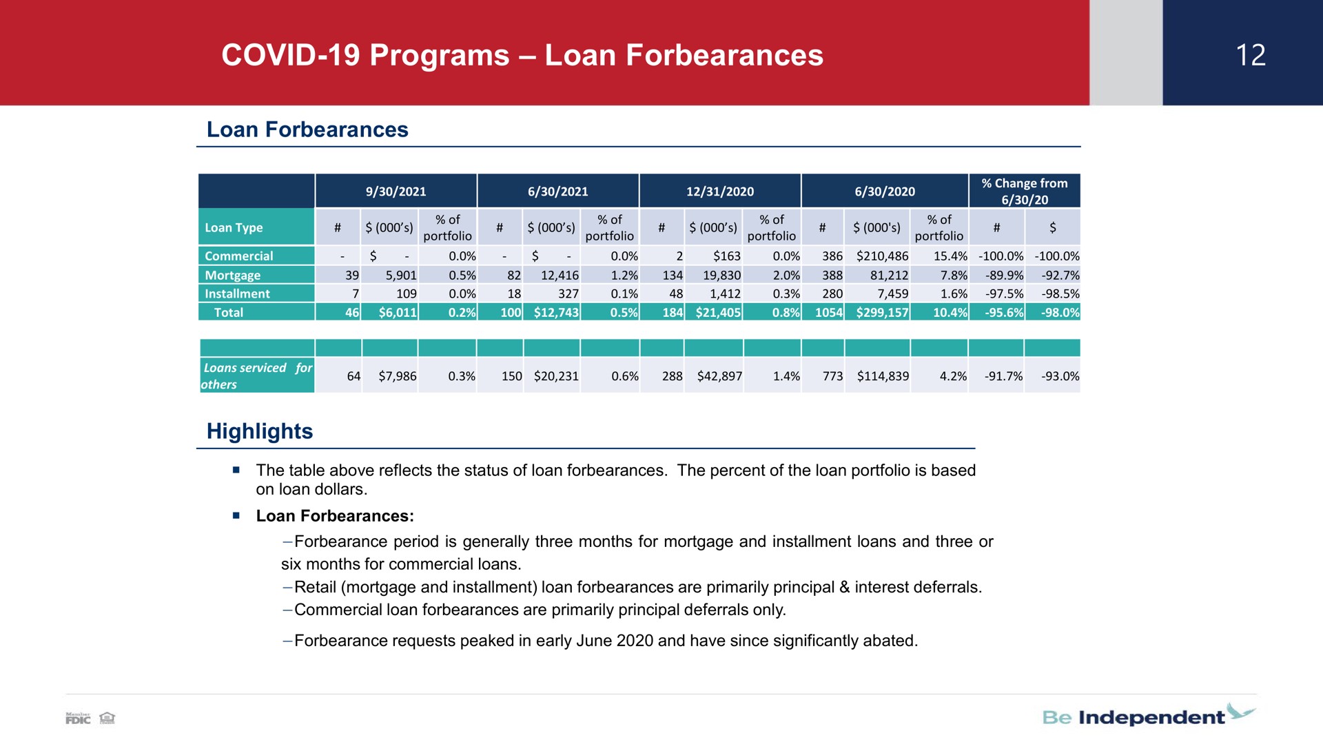 covid programs loan forbearances | Independent Bank Corp