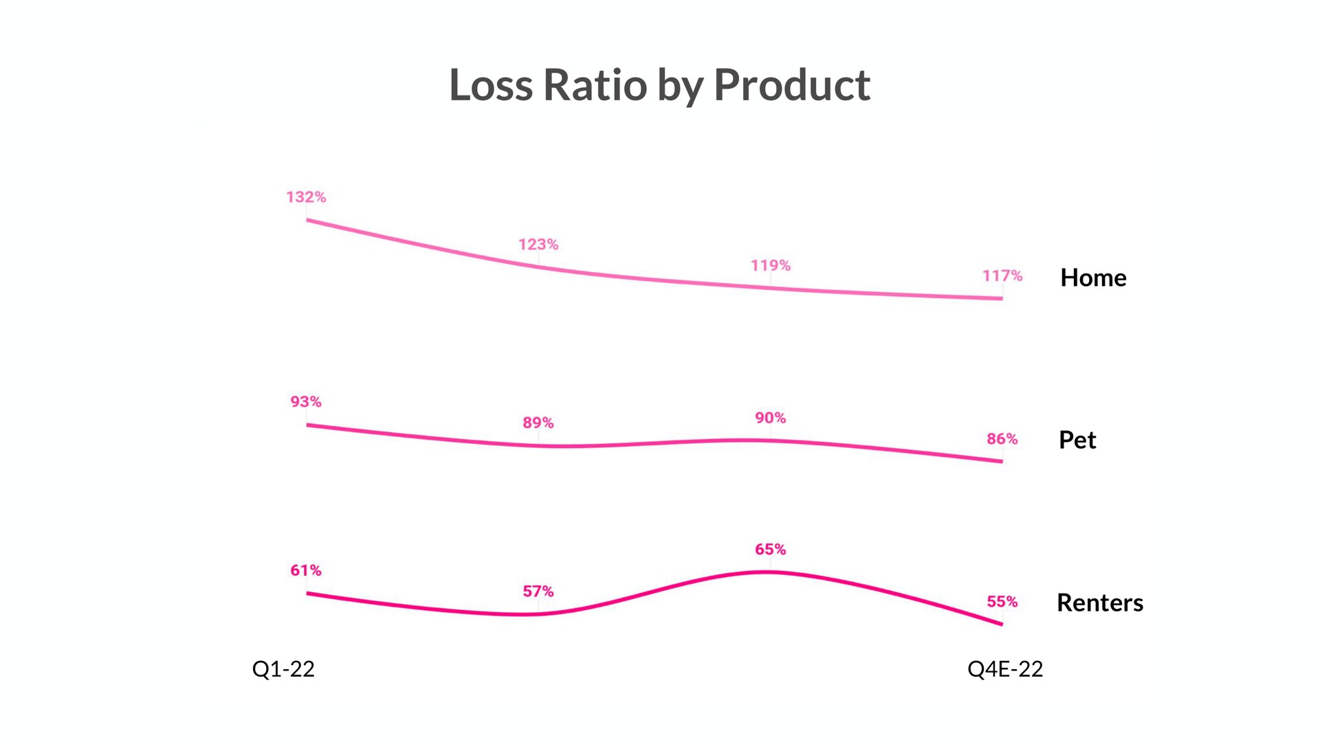 loss ratio by product | Lemonade