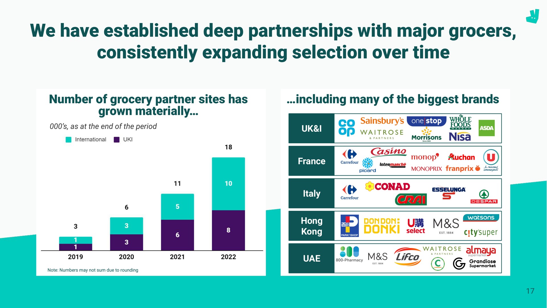 we have established deep partnerships with major grocers consistently expanding selection over time a | Deliveroo