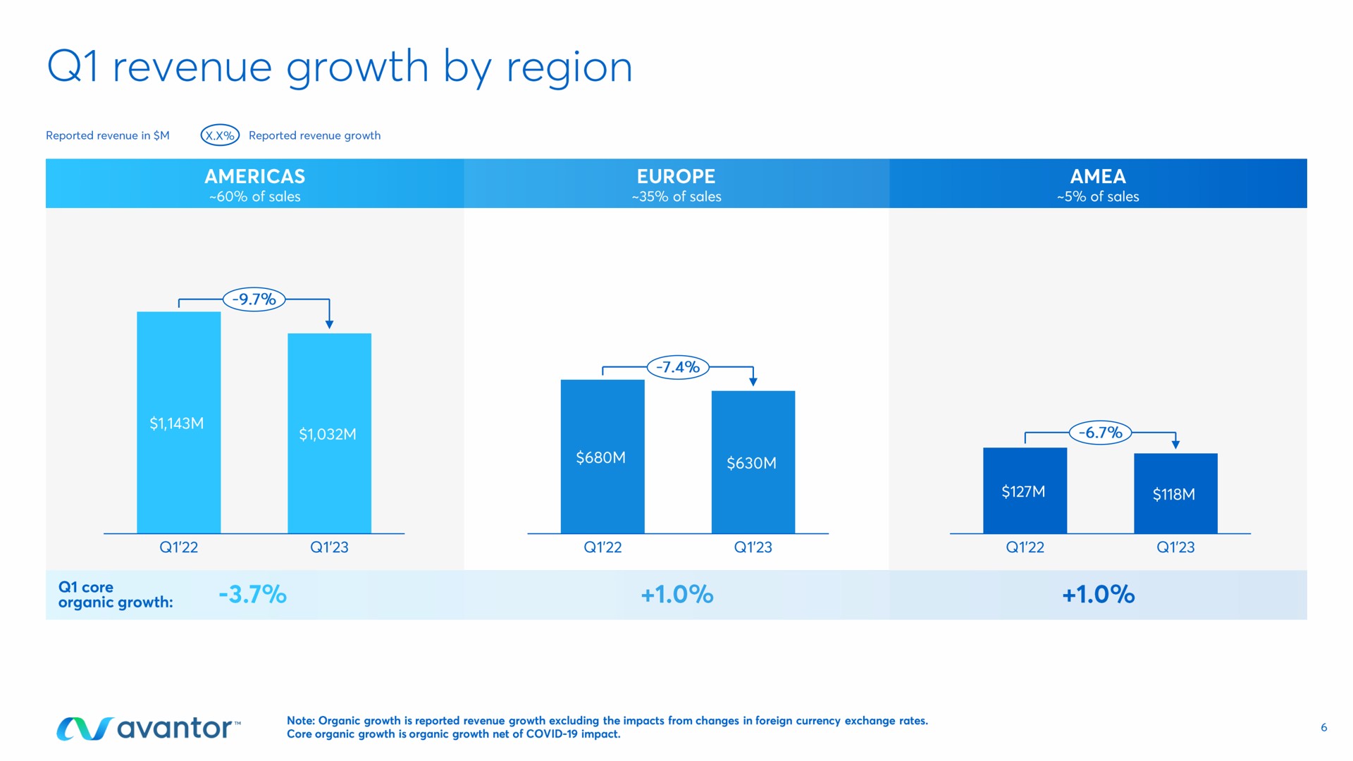 revenue growth by region | Avantor
