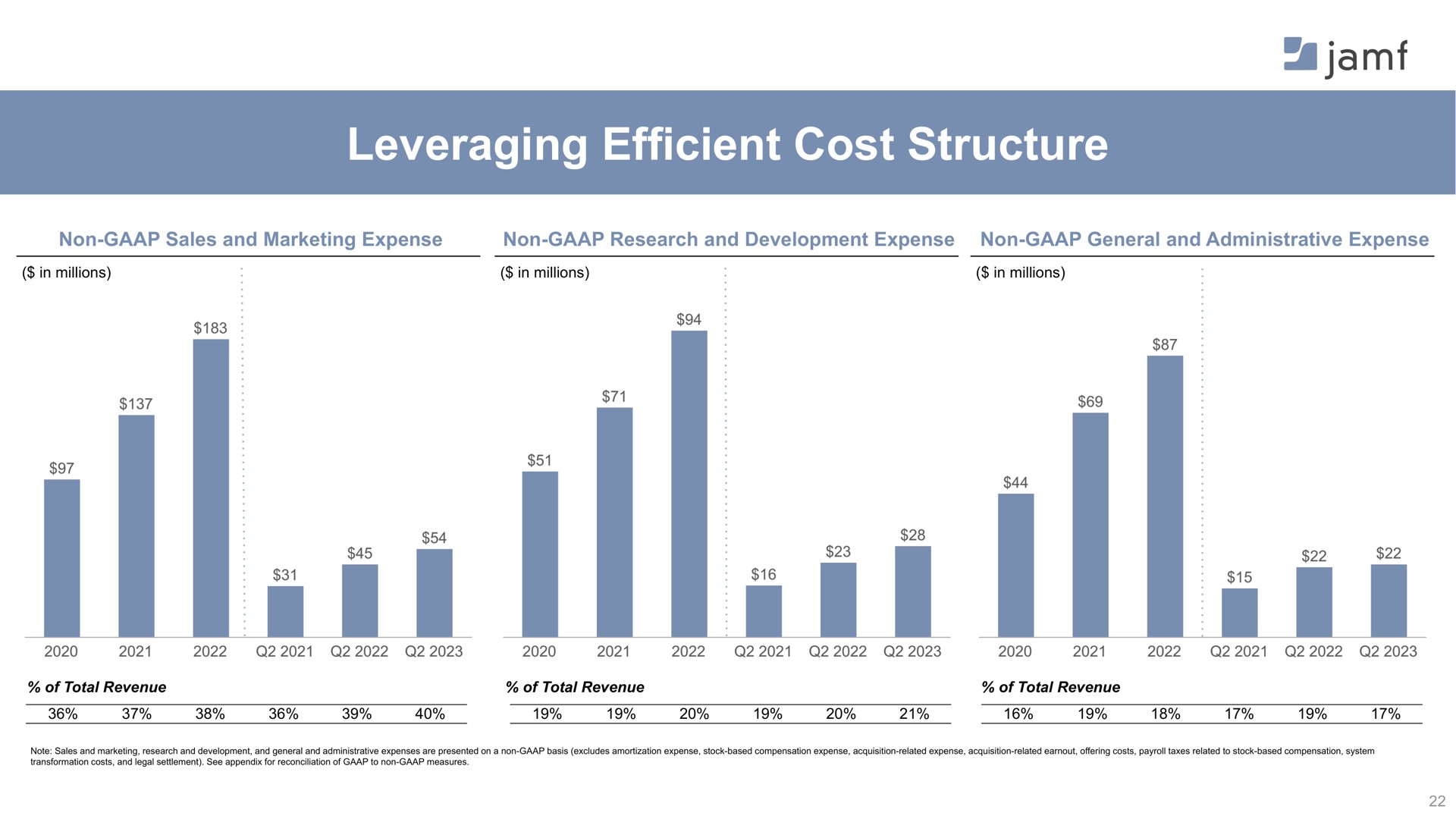 leveraging efficient cost structure a | Jamf