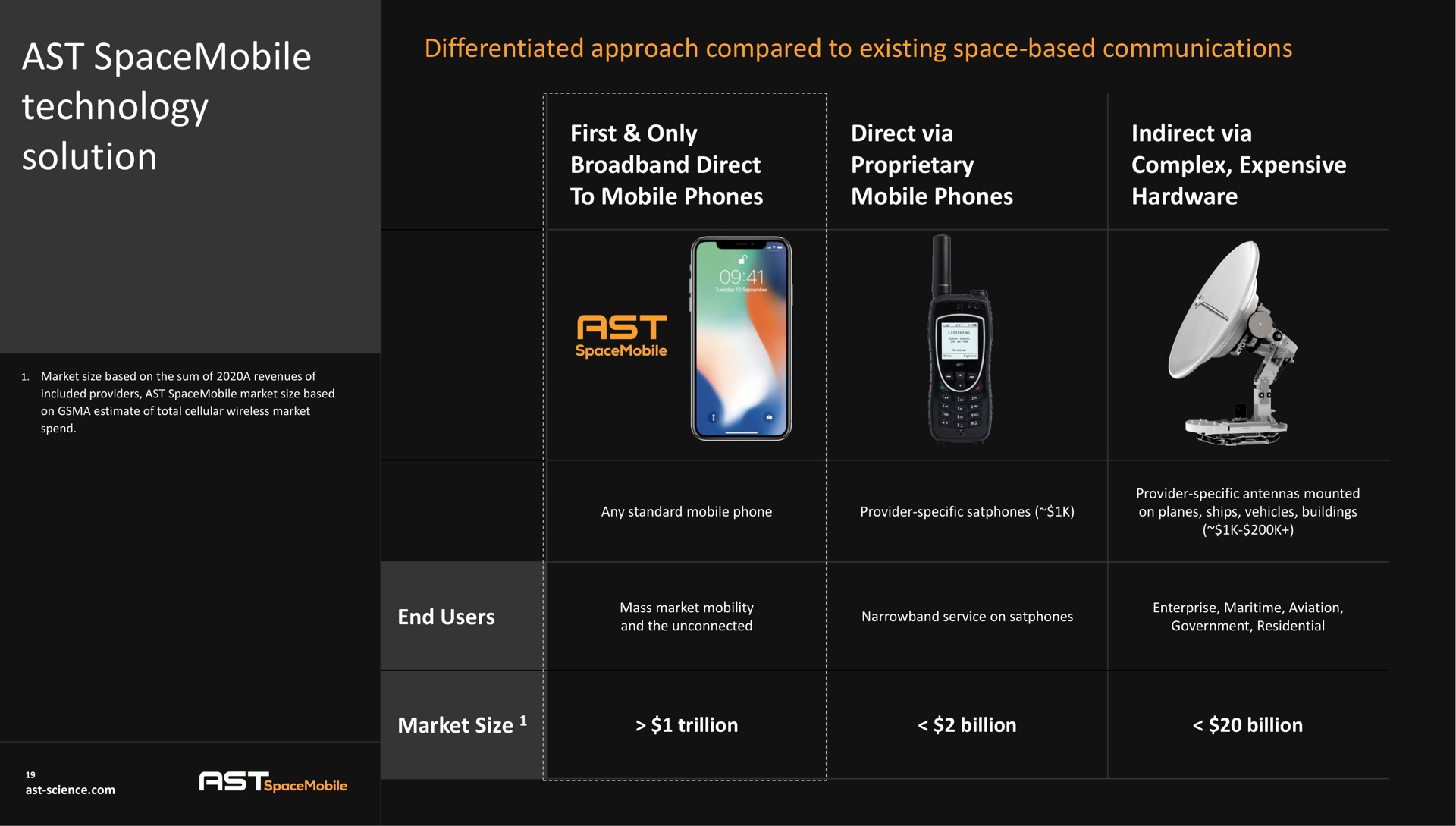 ast technology solution differentiated approach compared to existing space based communications | AST SpaceMobile