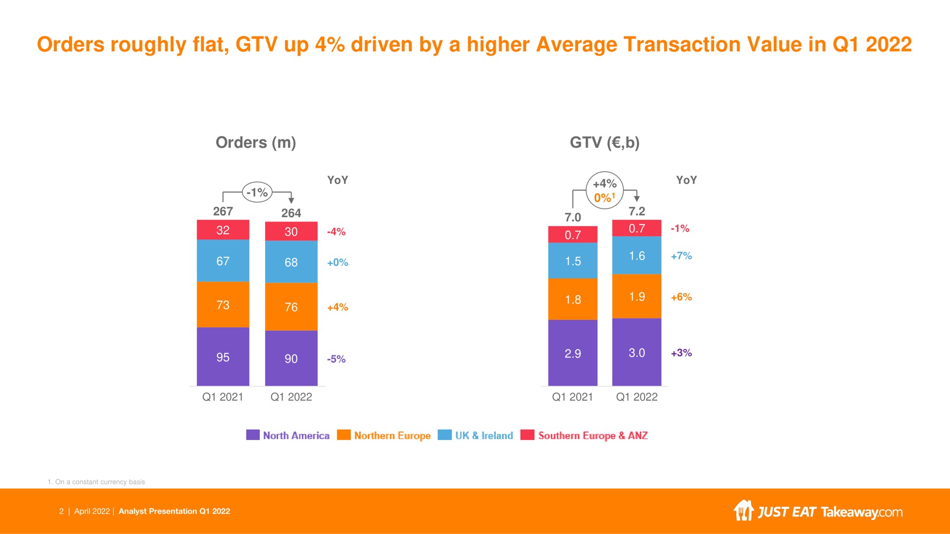 orders roughly flat up driven by a higher average transaction value in | Just Eat Takeaway.com