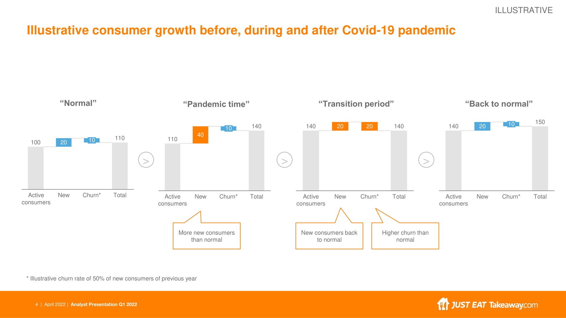 illustrative consumer growth before during and after covid pandemic | Just Eat Takeaway.com