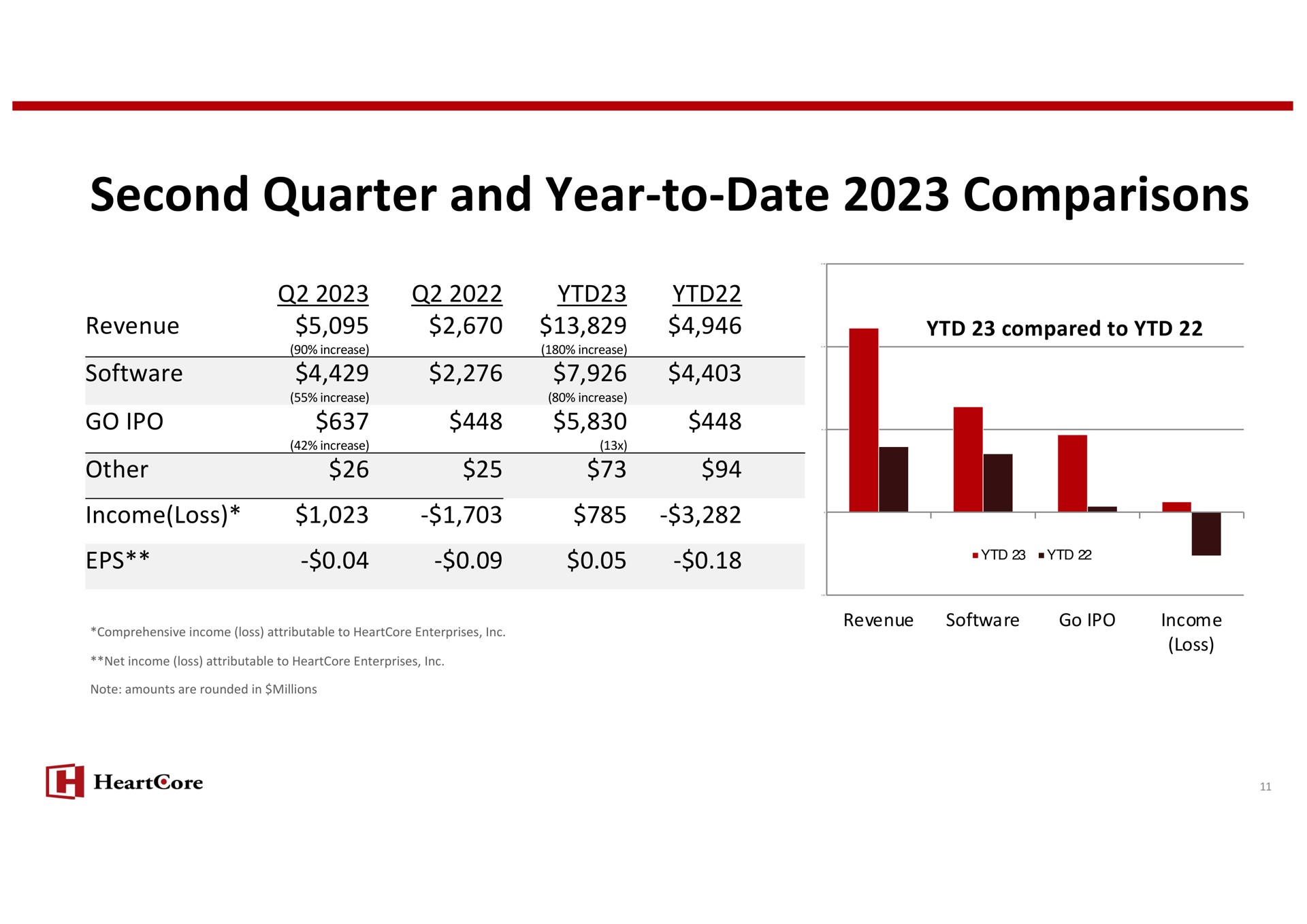 second quarter and year to date comparisons | HeartCore Enterprises