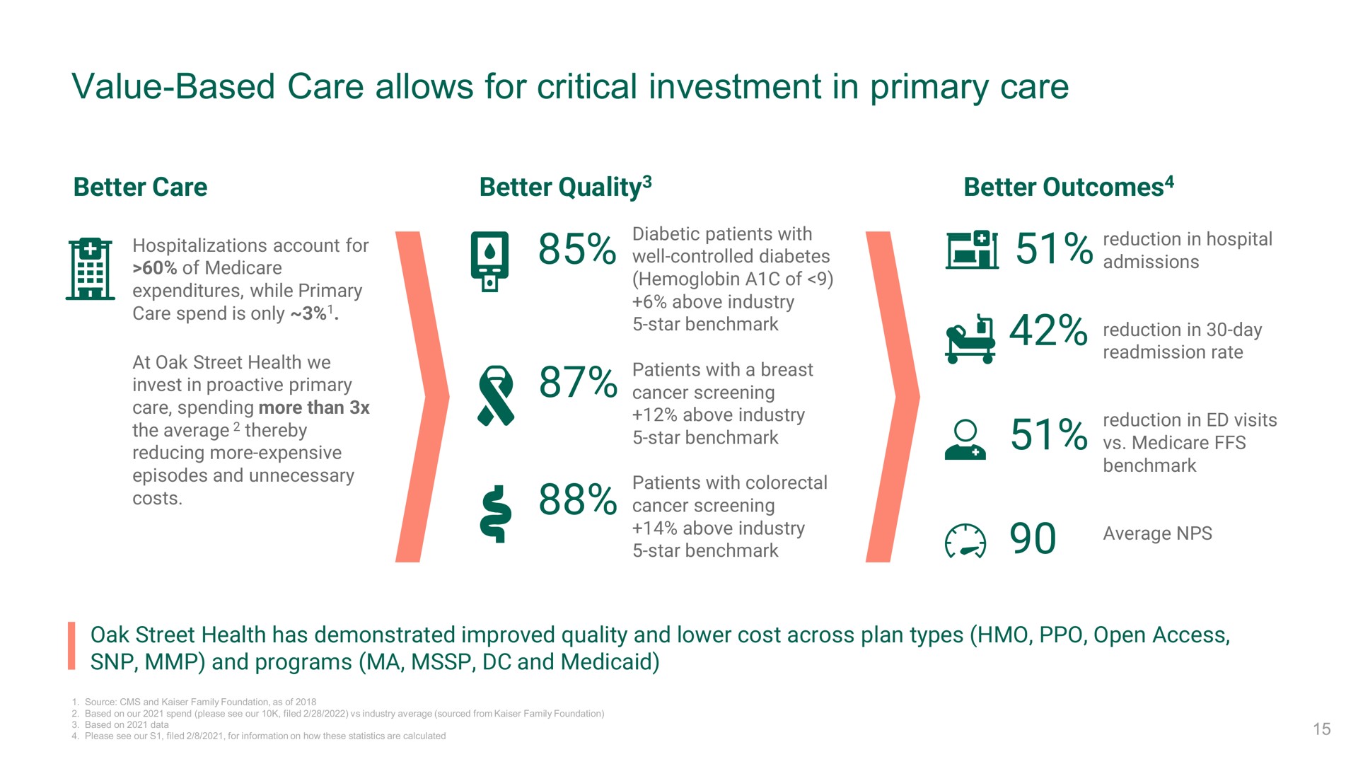 value based care allows for critical investment in primary care | Oak Street Health