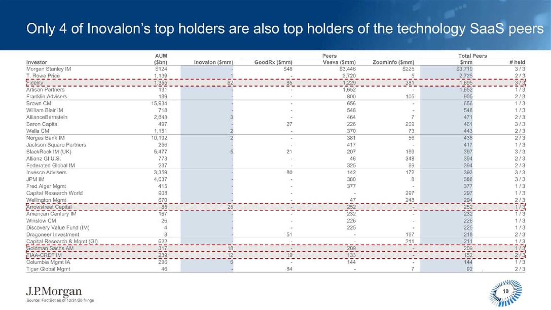 only of top holders are also top holders of the technology | J.P.Morgan