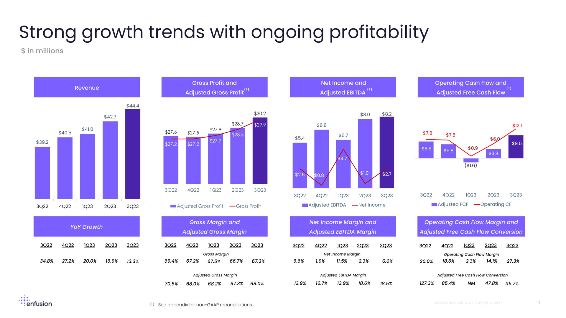 strong growth trends with ongoing profitability | Enfusion